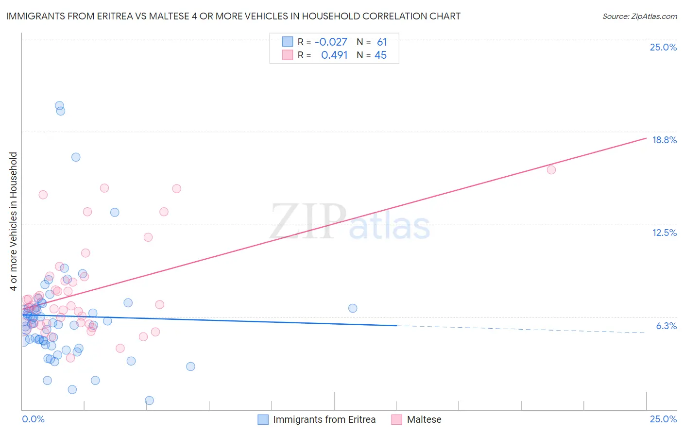 Immigrants from Eritrea vs Maltese 4 or more Vehicles in Household