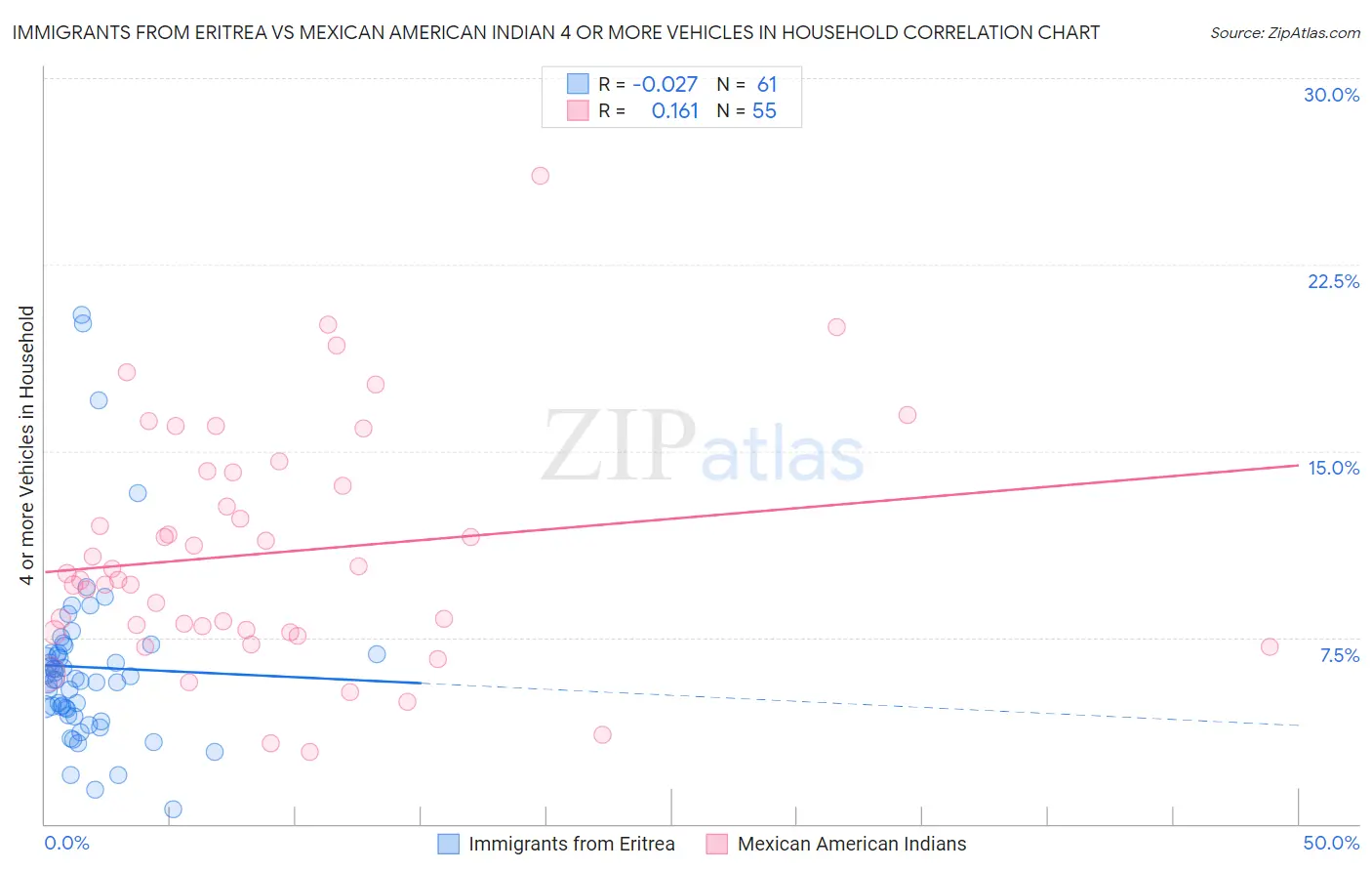 Immigrants from Eritrea vs Mexican American Indian 4 or more Vehicles in Household