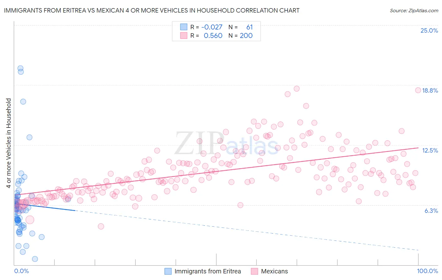 Immigrants from Eritrea vs Mexican 4 or more Vehicles in Household