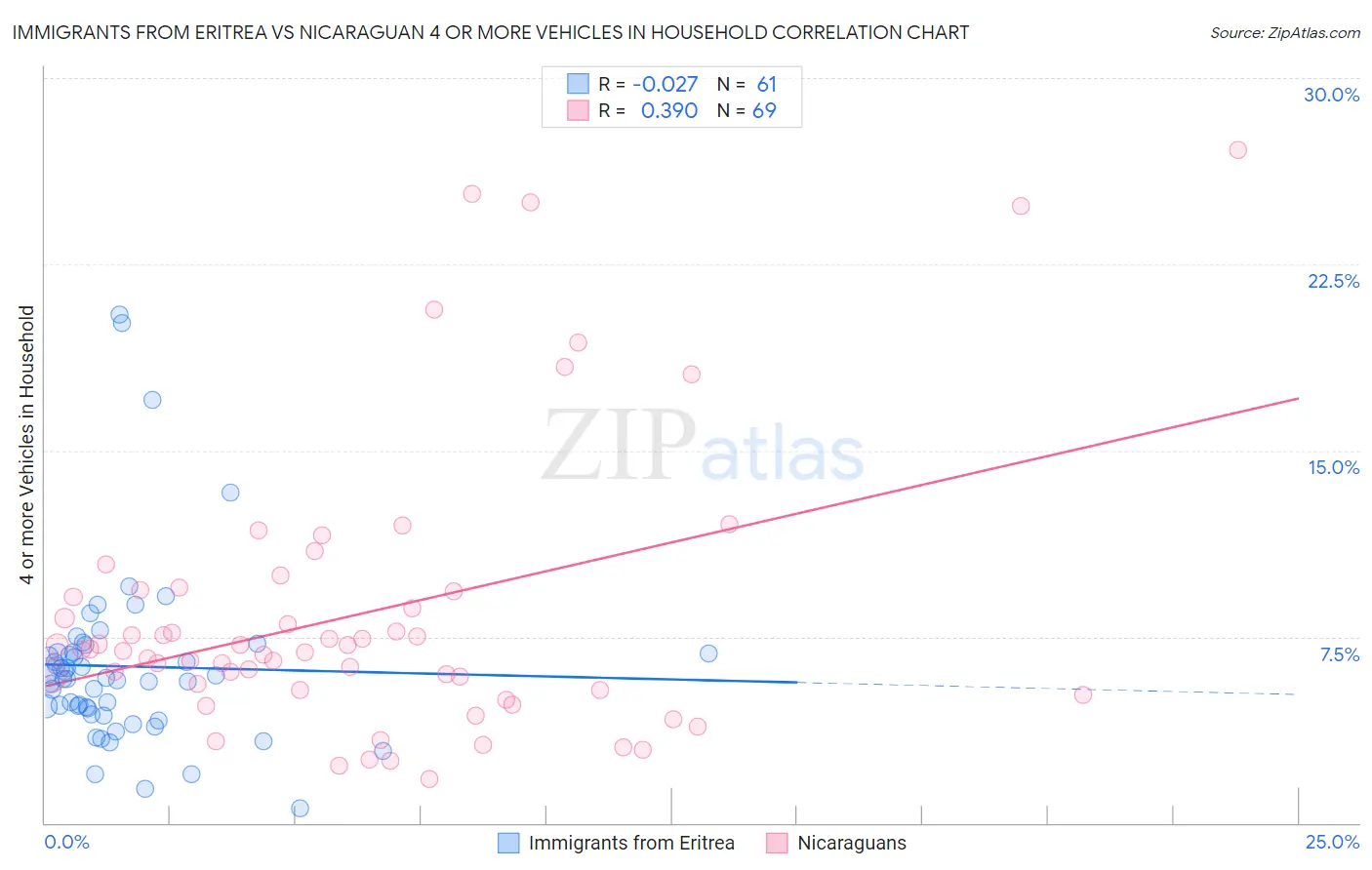 Immigrants from Eritrea vs Nicaraguan 4 or more Vehicles in Household