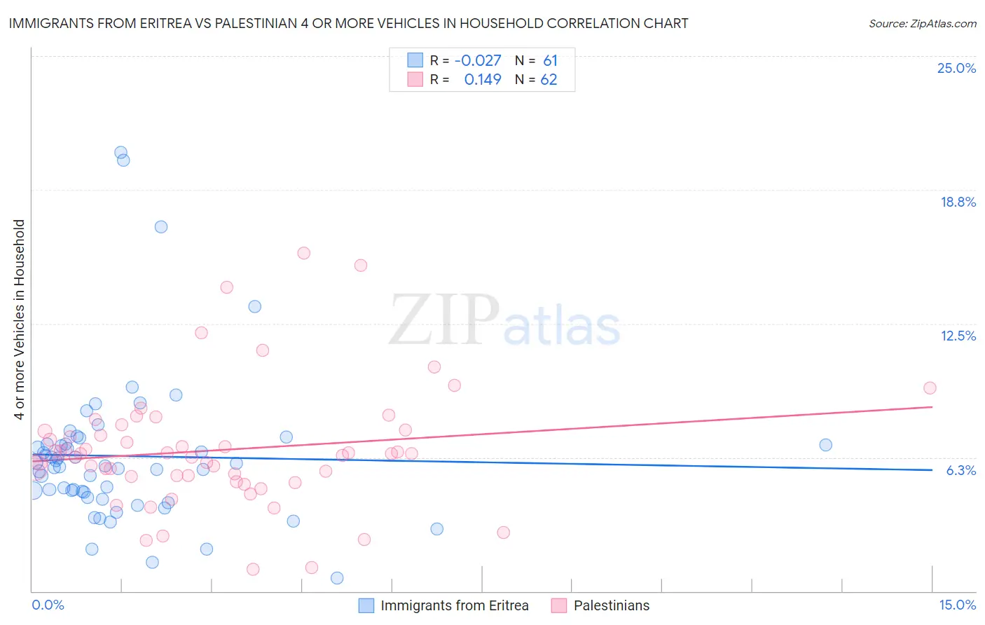 Immigrants from Eritrea vs Palestinian 4 or more Vehicles in Household