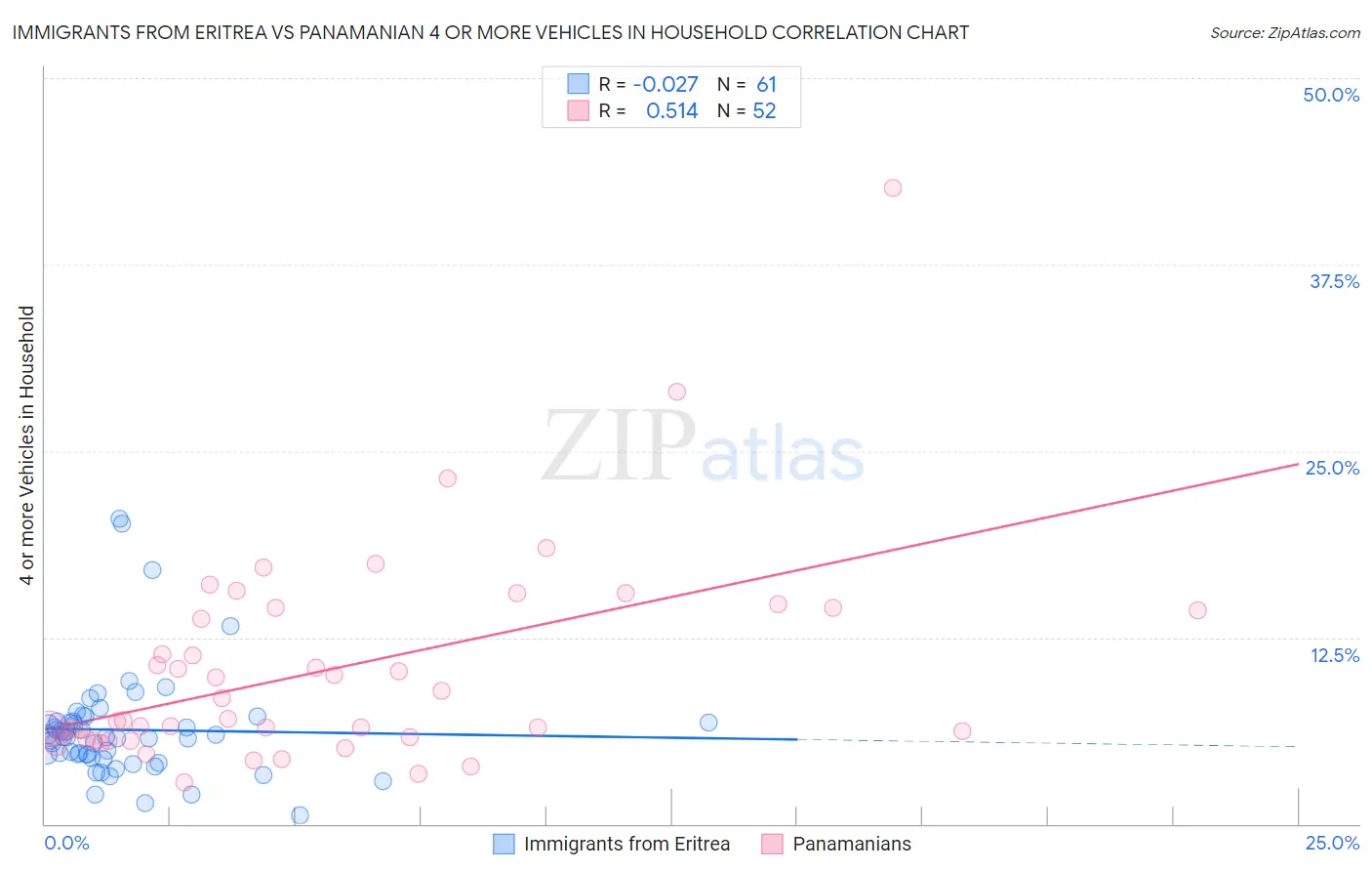 Immigrants from Eritrea vs Panamanian 4 or more Vehicles in Household