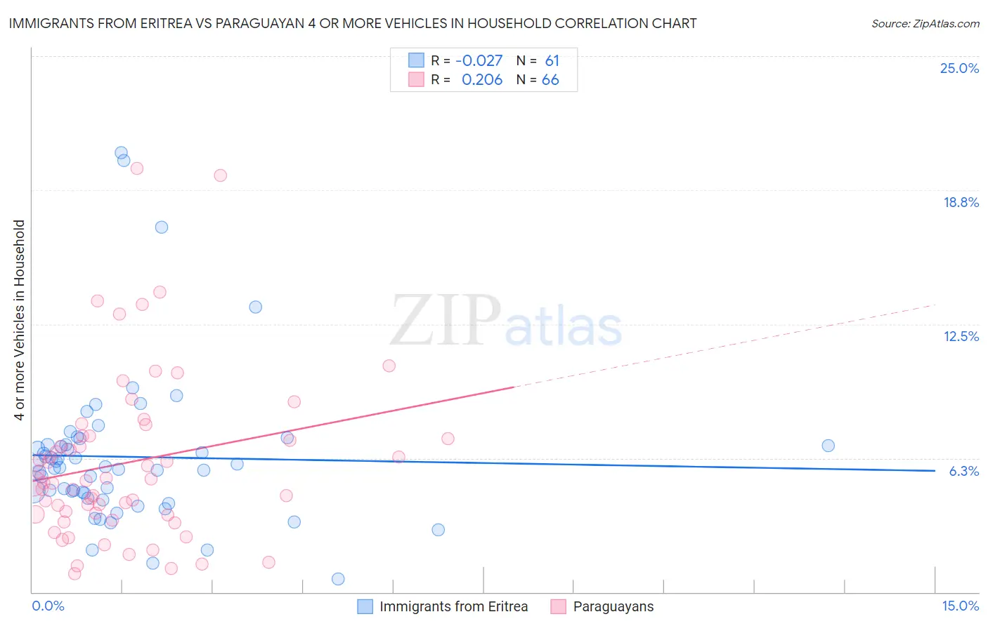 Immigrants from Eritrea vs Paraguayan 4 or more Vehicles in Household