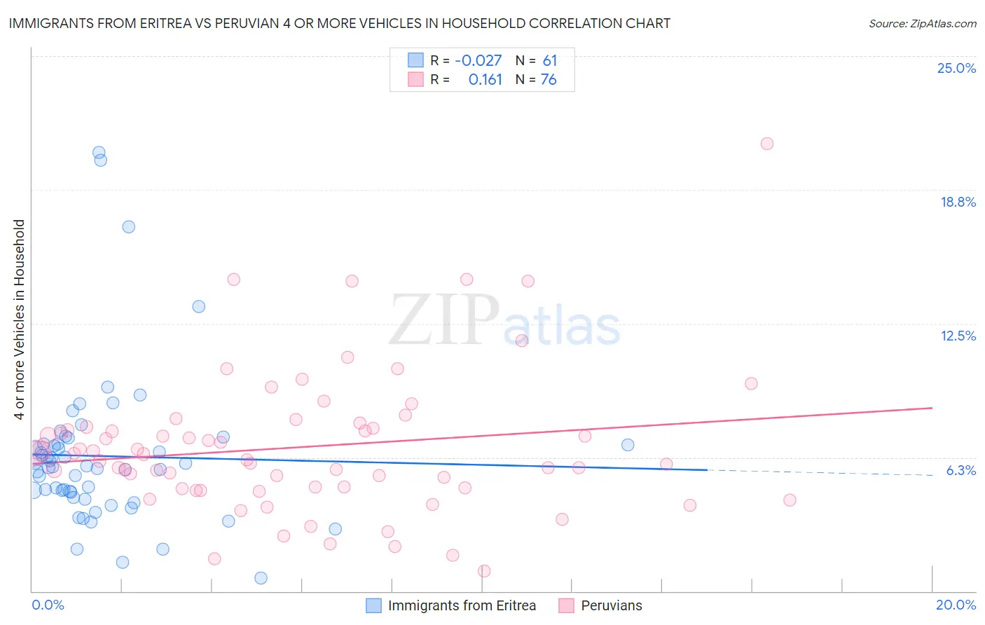 Immigrants from Eritrea vs Peruvian 4 or more Vehicles in Household