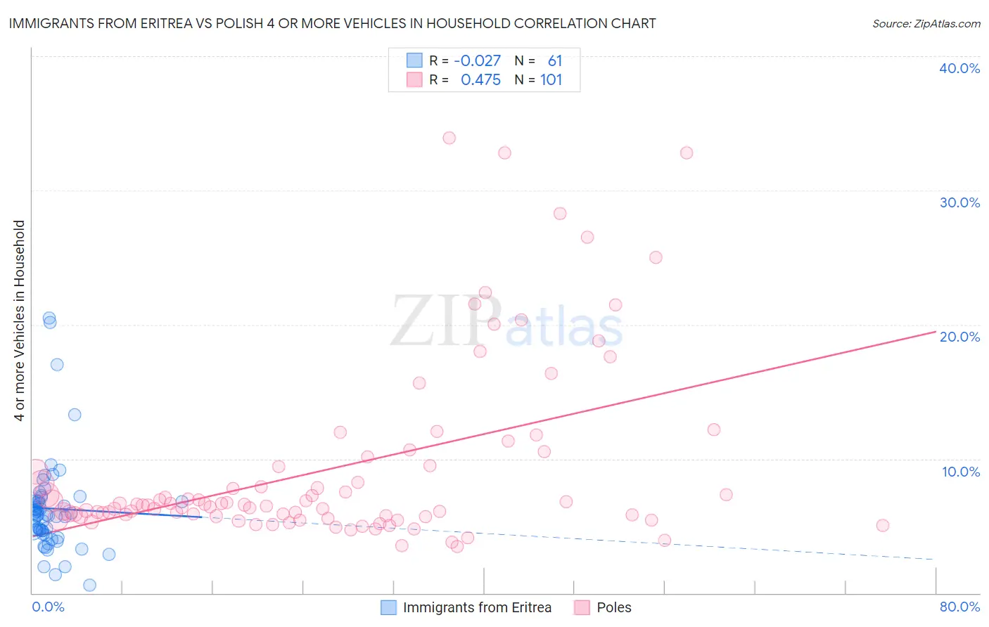 Immigrants from Eritrea vs Polish 4 or more Vehicles in Household
