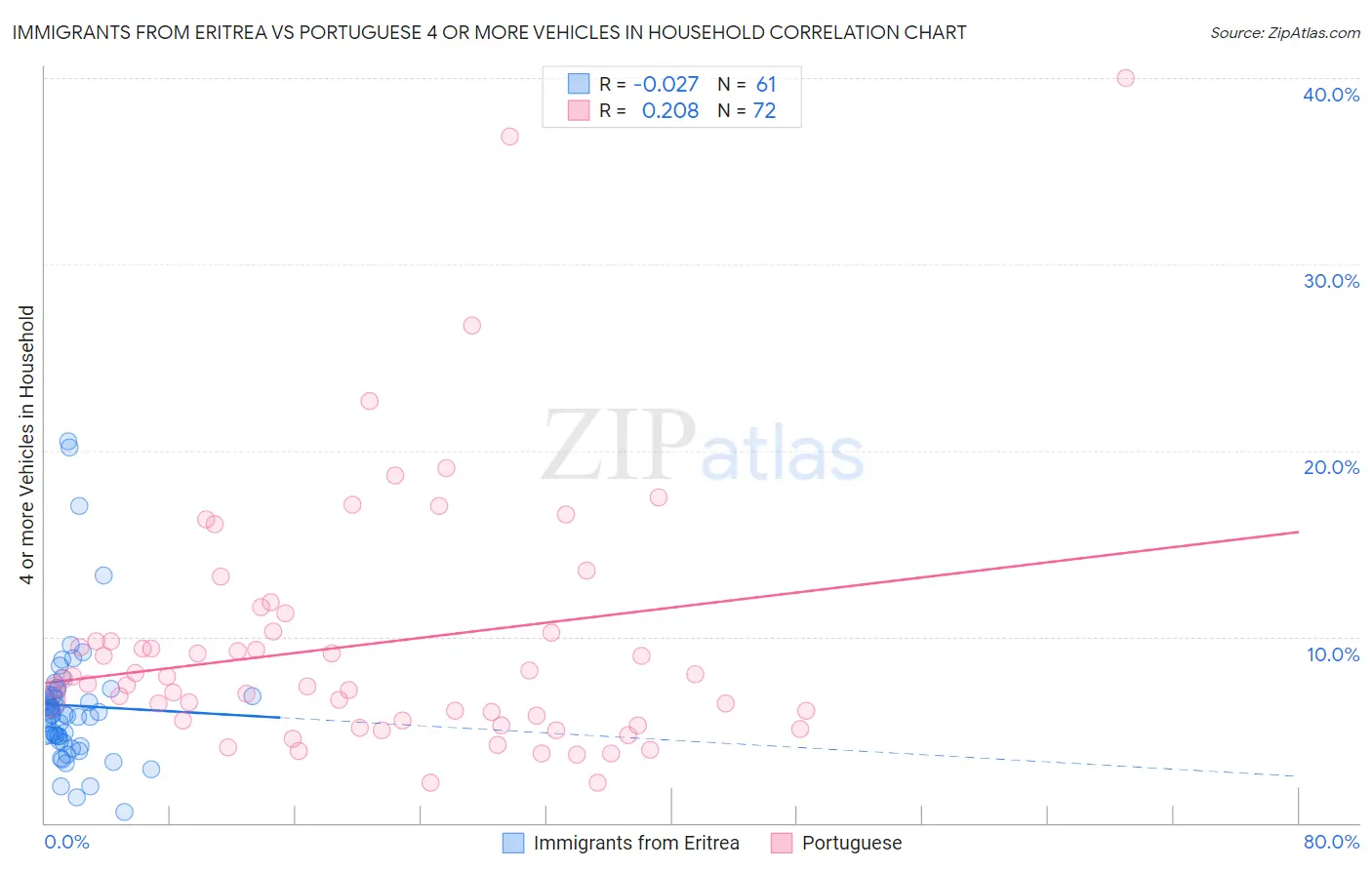 Immigrants from Eritrea vs Portuguese 4 or more Vehicles in Household