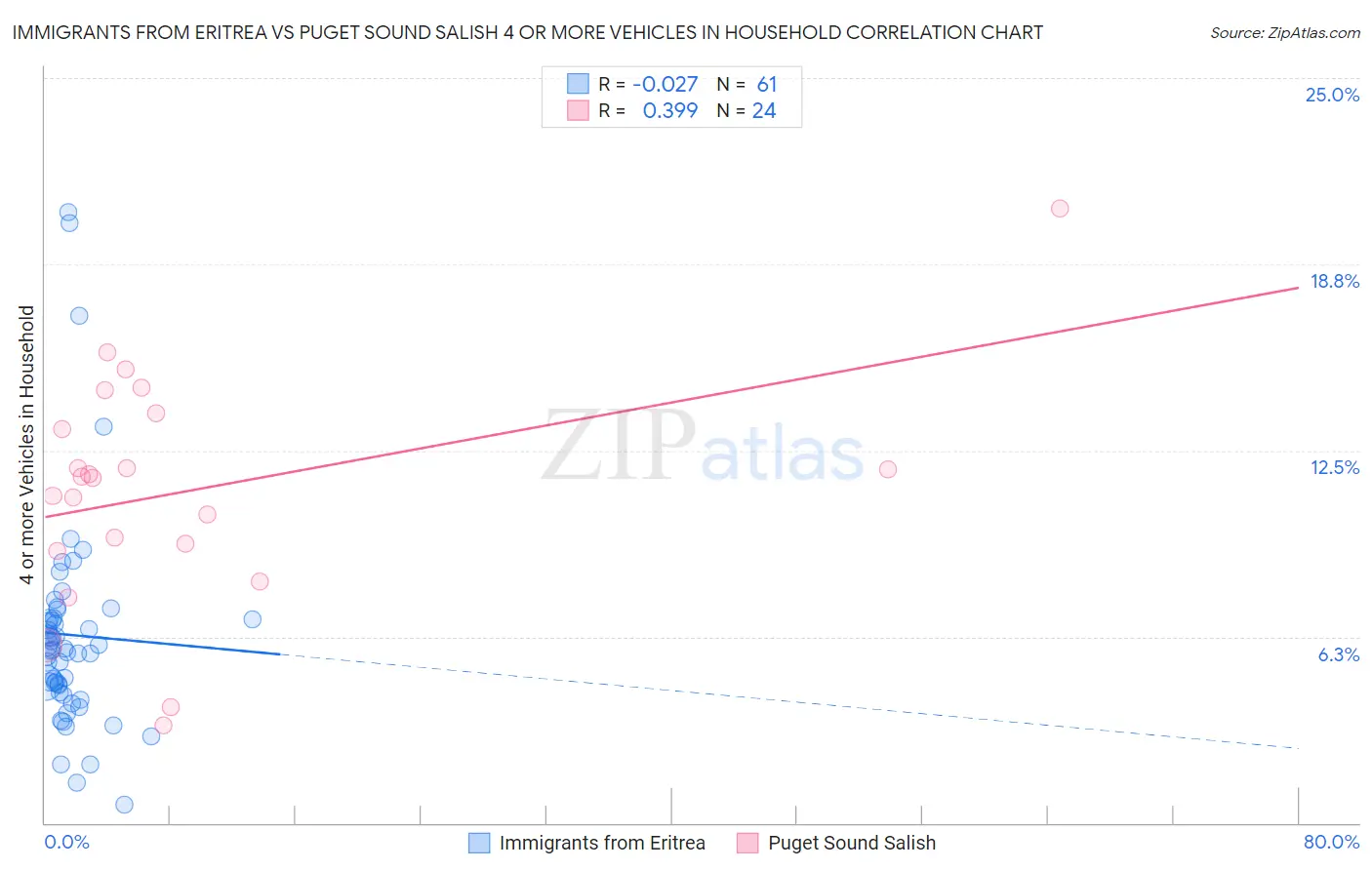Immigrants from Eritrea vs Puget Sound Salish 4 or more Vehicles in Household