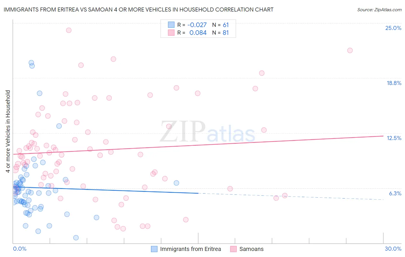 Immigrants from Eritrea vs Samoan 4 or more Vehicles in Household