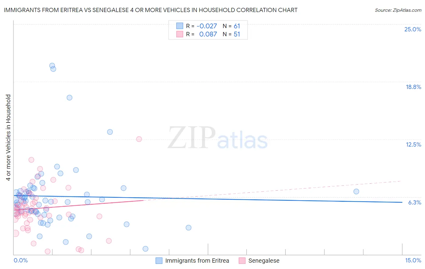 Immigrants from Eritrea vs Senegalese 4 or more Vehicles in Household
