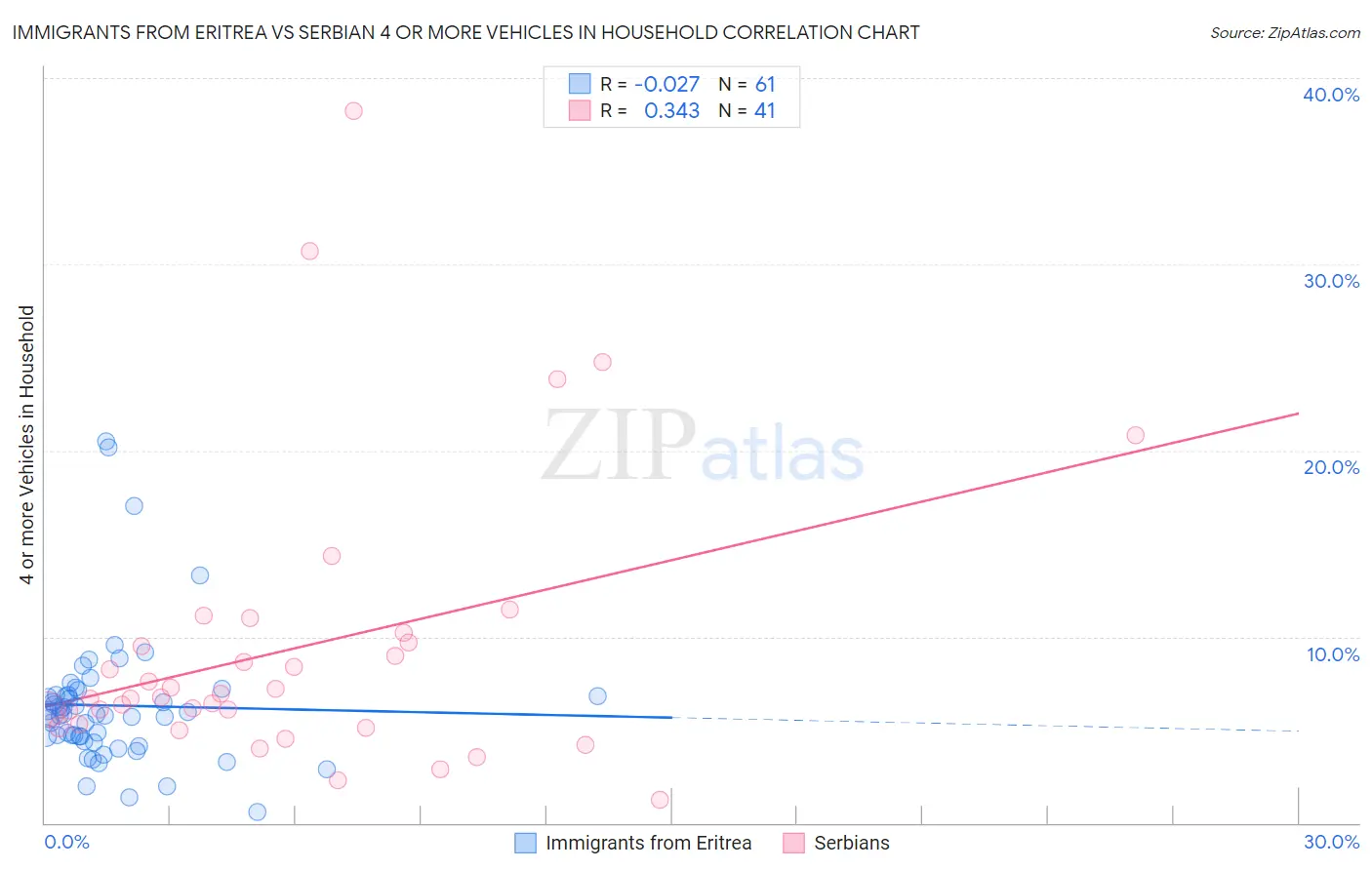 Immigrants from Eritrea vs Serbian 4 or more Vehicles in Household