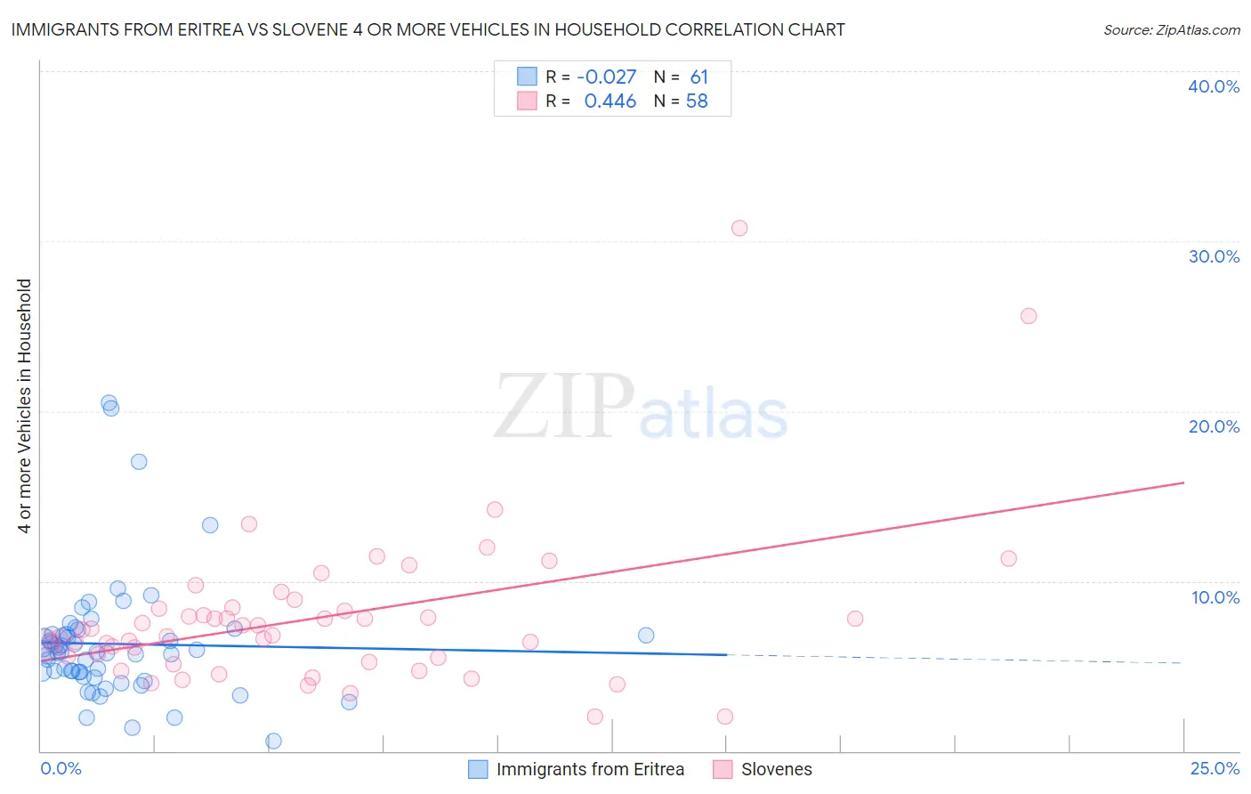 Immigrants from Eritrea vs Slovene 4 or more Vehicles in Household
