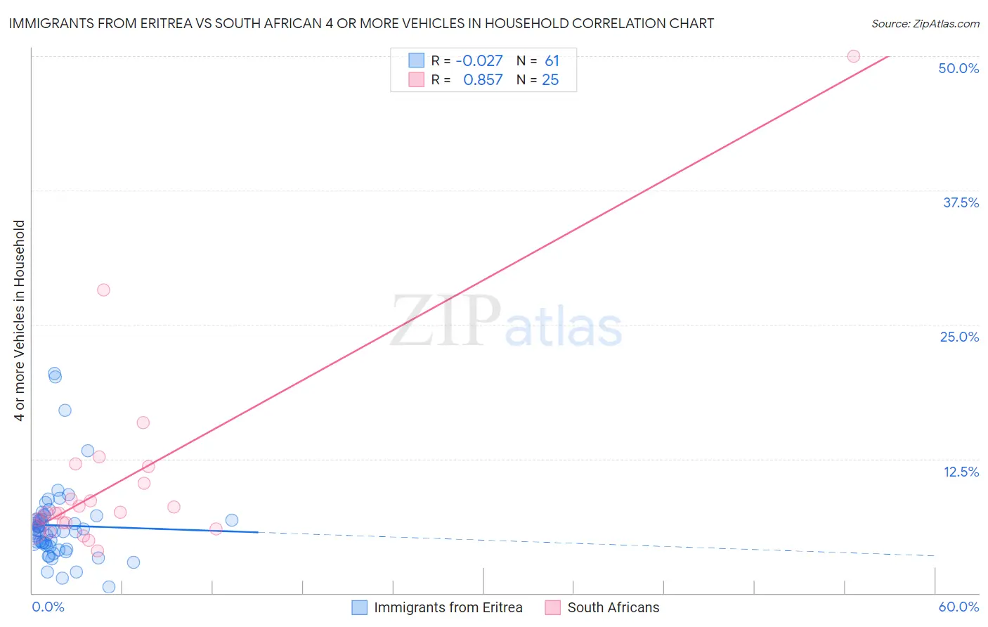 Immigrants from Eritrea vs South African 4 or more Vehicles in Household