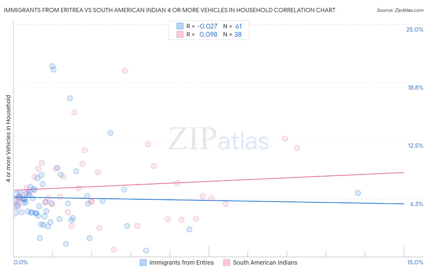 Immigrants from Eritrea vs South American Indian 4 or more Vehicles in Household