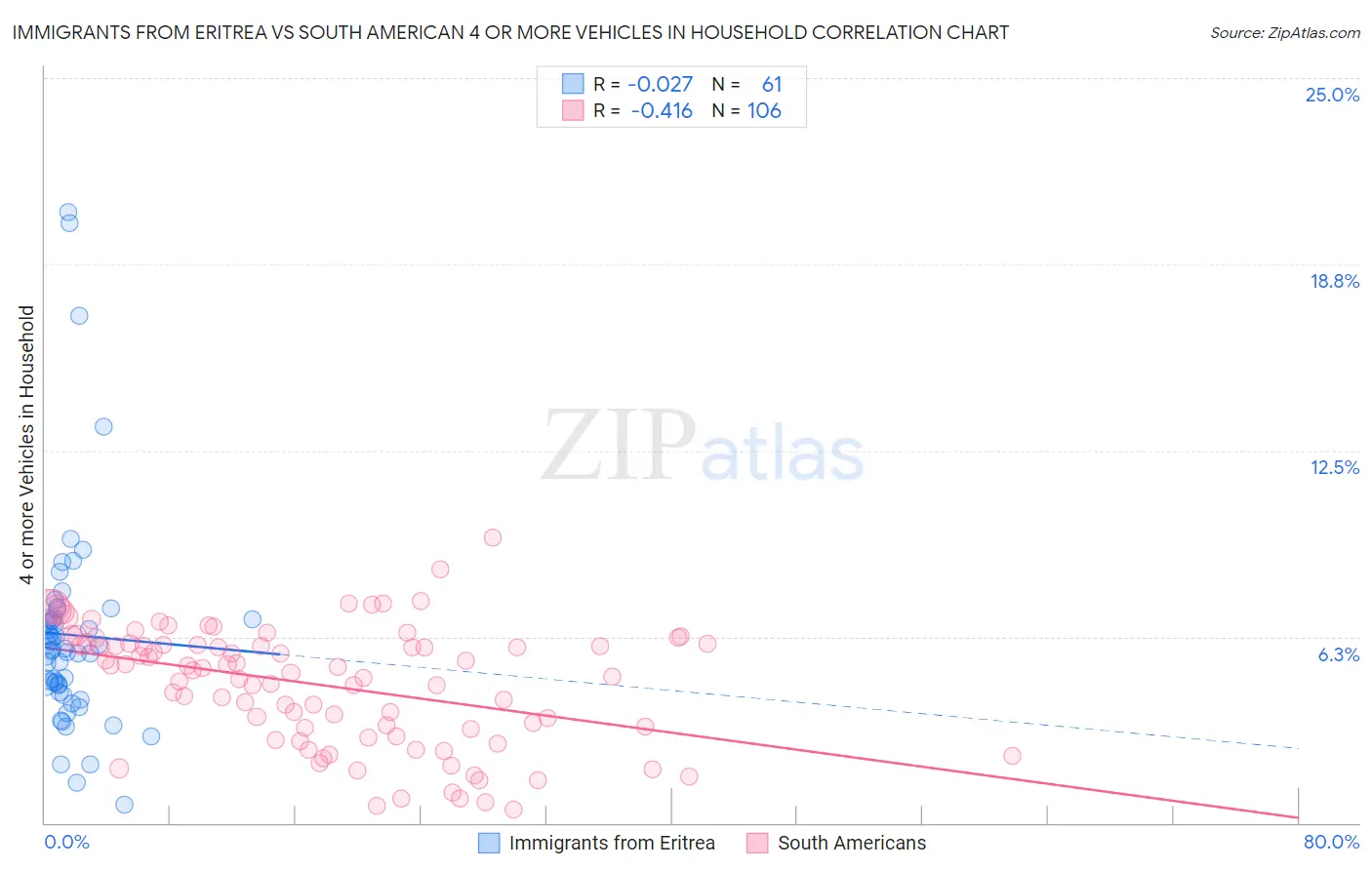 Immigrants from Eritrea vs South American 4 or more Vehicles in Household