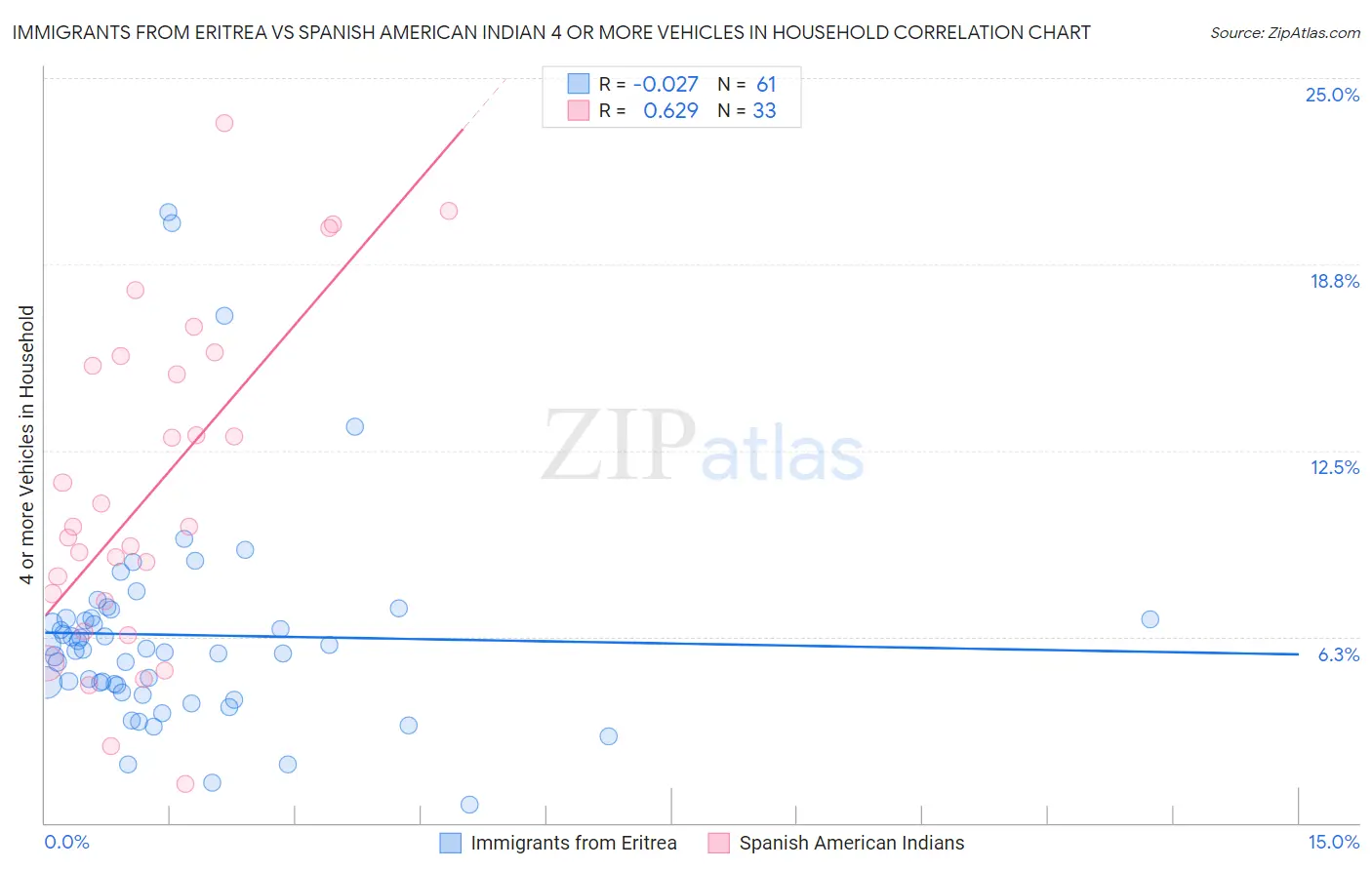Immigrants from Eritrea vs Spanish American Indian 4 or more Vehicles in Household