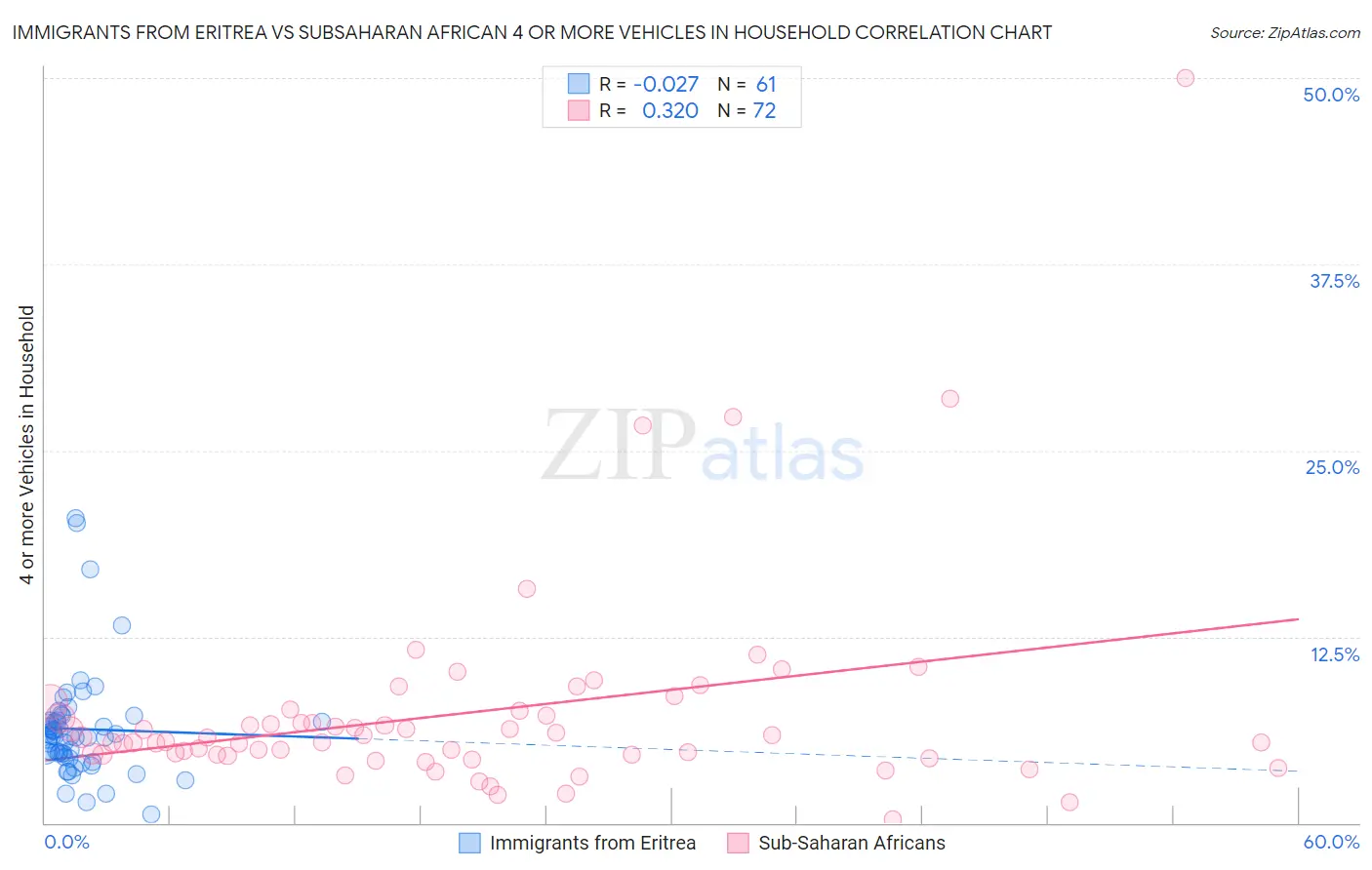 Immigrants from Eritrea vs Subsaharan African 4 or more Vehicles in Household