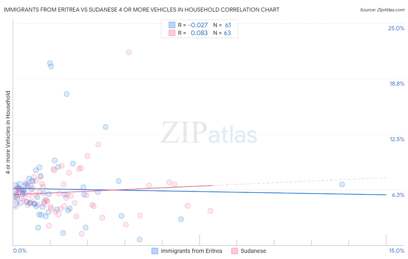 Immigrants from Eritrea vs Sudanese 4 or more Vehicles in Household