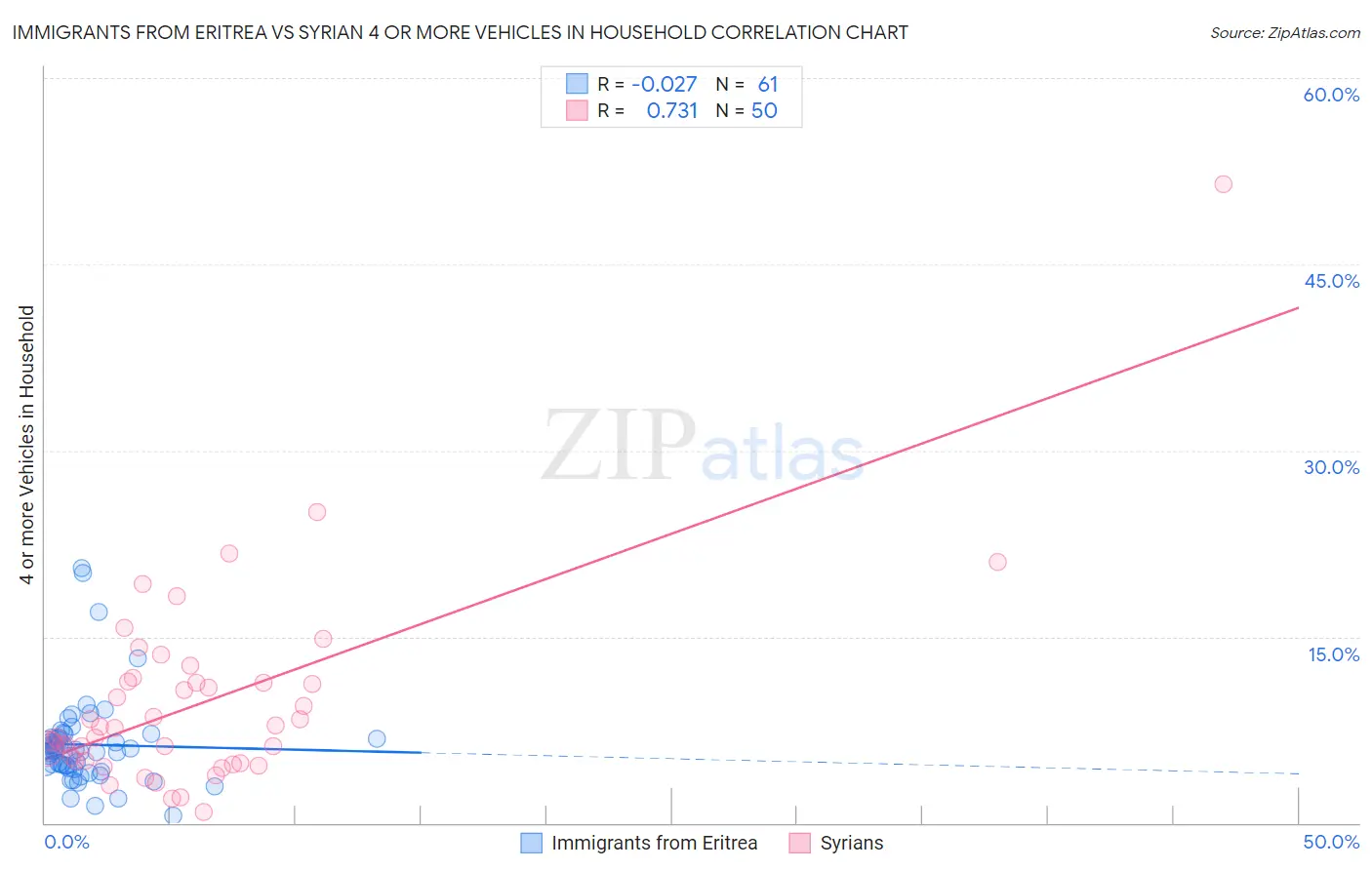 Immigrants from Eritrea vs Syrian 4 or more Vehicles in Household