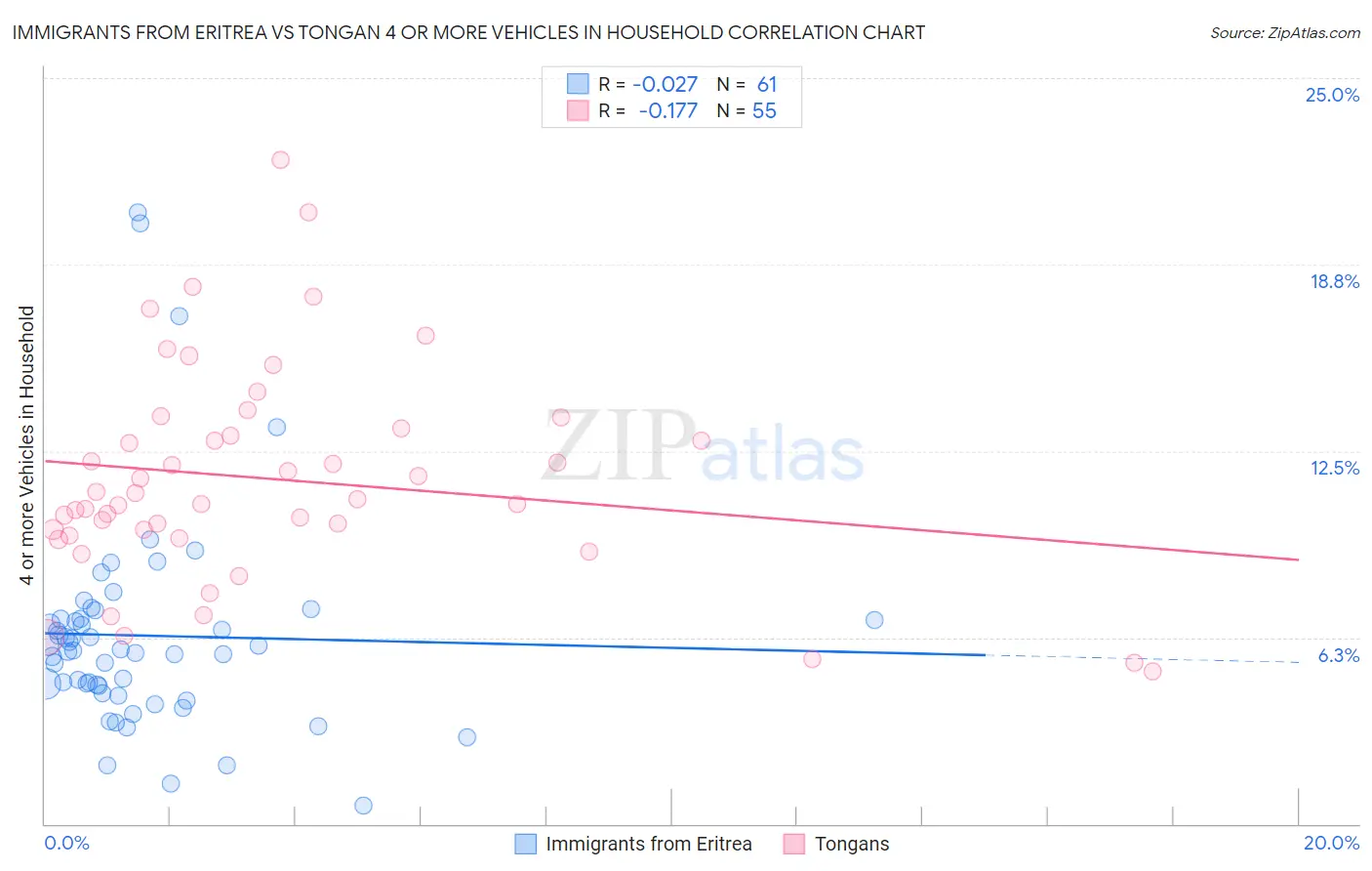 Immigrants from Eritrea vs Tongan 4 or more Vehicles in Household