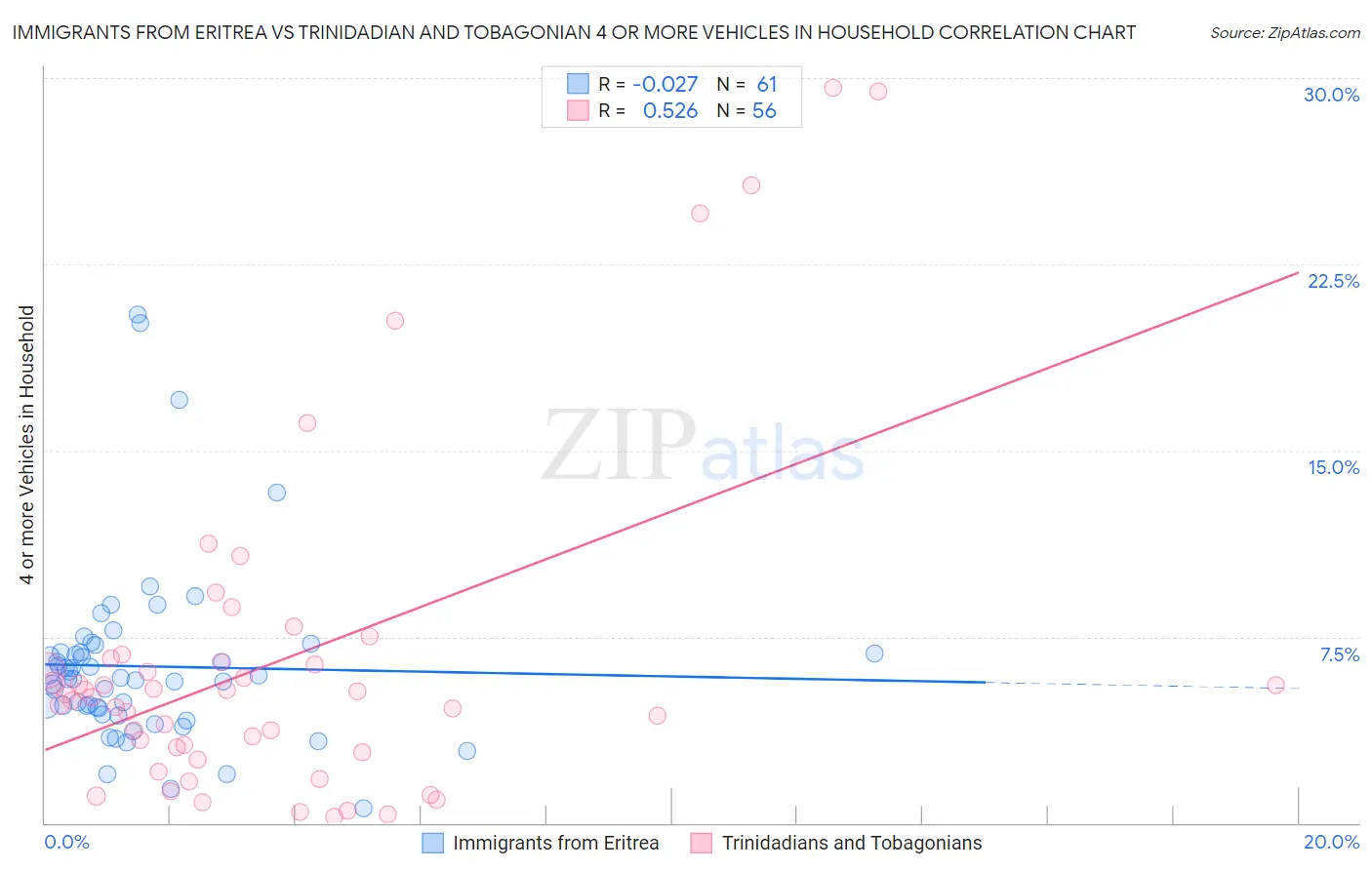 Immigrants from Eritrea vs Trinidadian and Tobagonian 4 or more Vehicles in Household