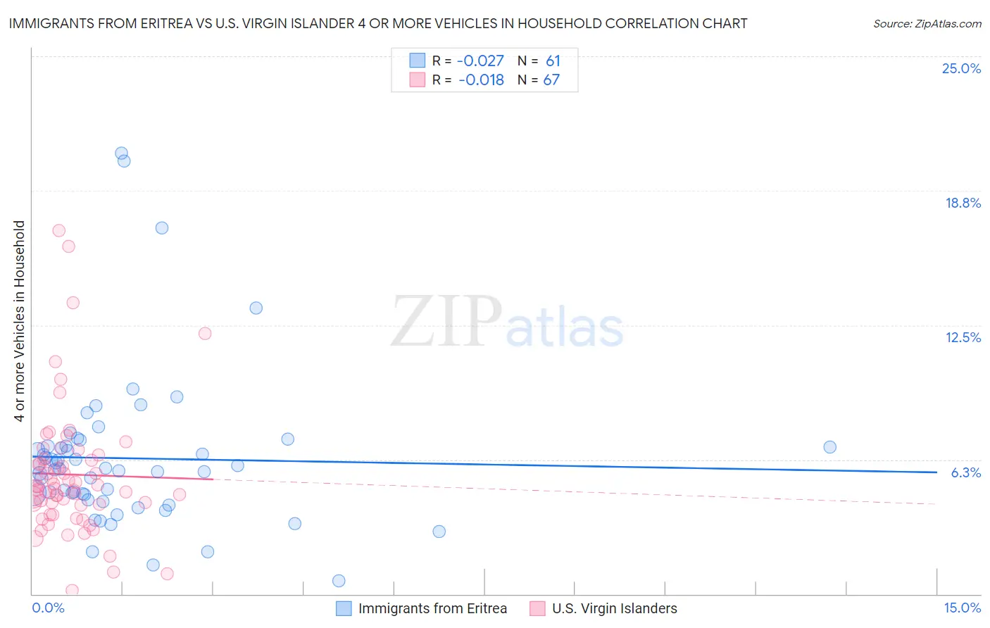 Immigrants from Eritrea vs U.S. Virgin Islander 4 or more Vehicles in Household