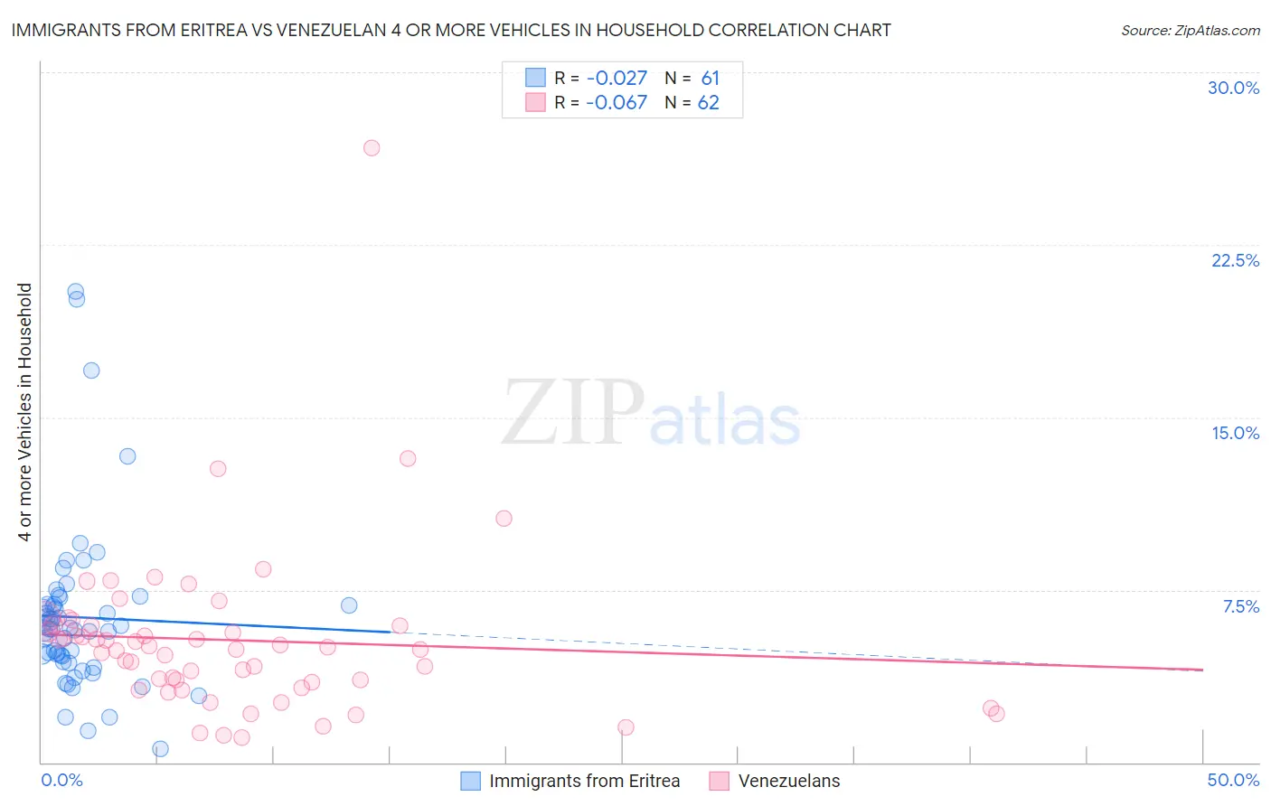 Immigrants from Eritrea vs Venezuelan 4 or more Vehicles in Household