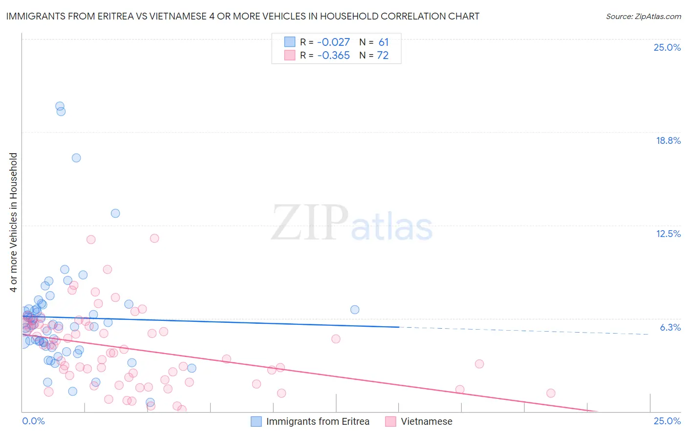Immigrants from Eritrea vs Vietnamese 4 or more Vehicles in Household