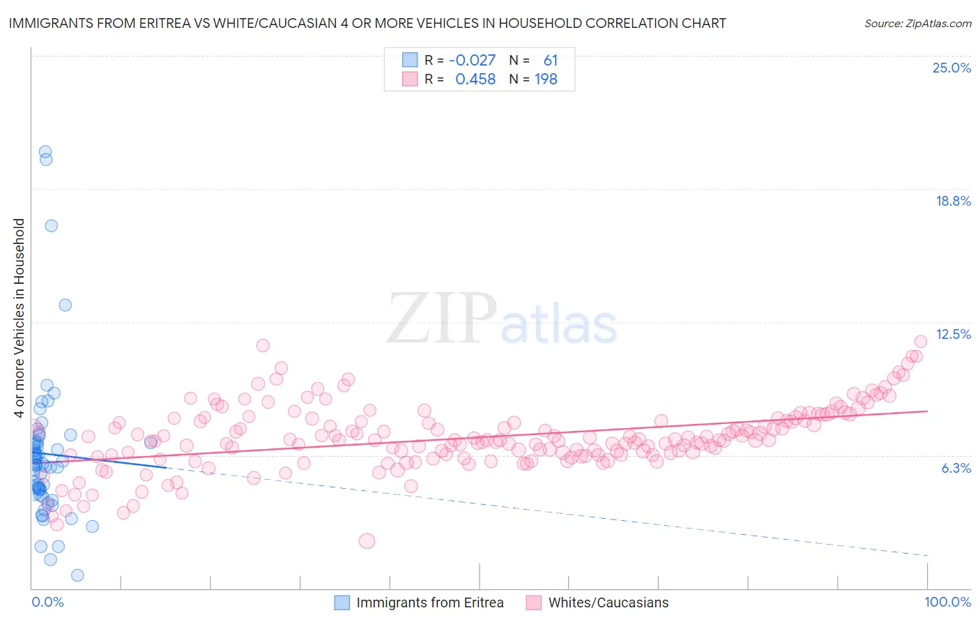 Immigrants from Eritrea vs White/Caucasian 4 or more Vehicles in Household
