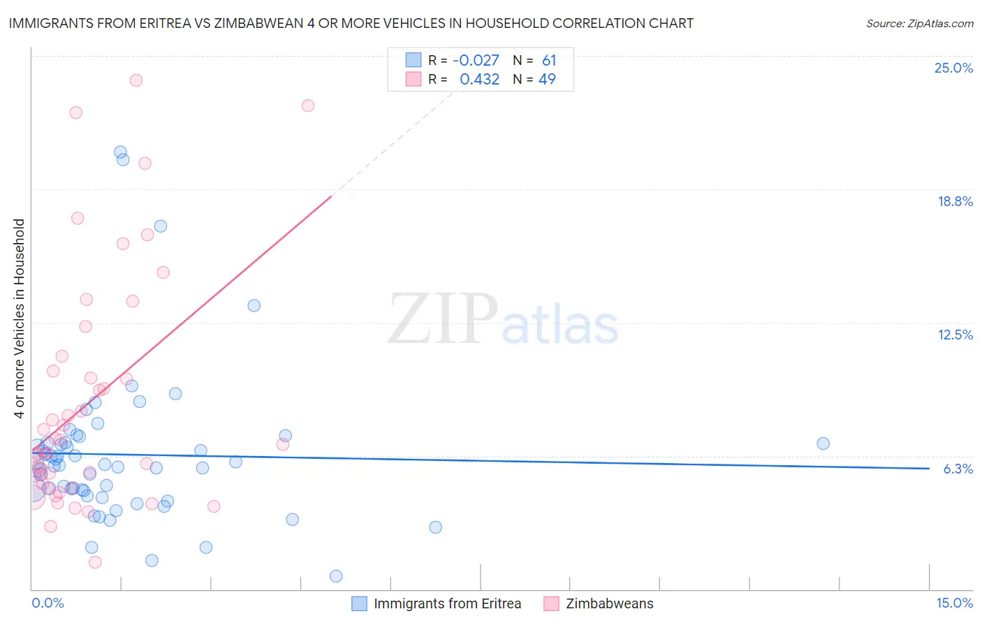 Immigrants from Eritrea vs Zimbabwean 4 or more Vehicles in Household