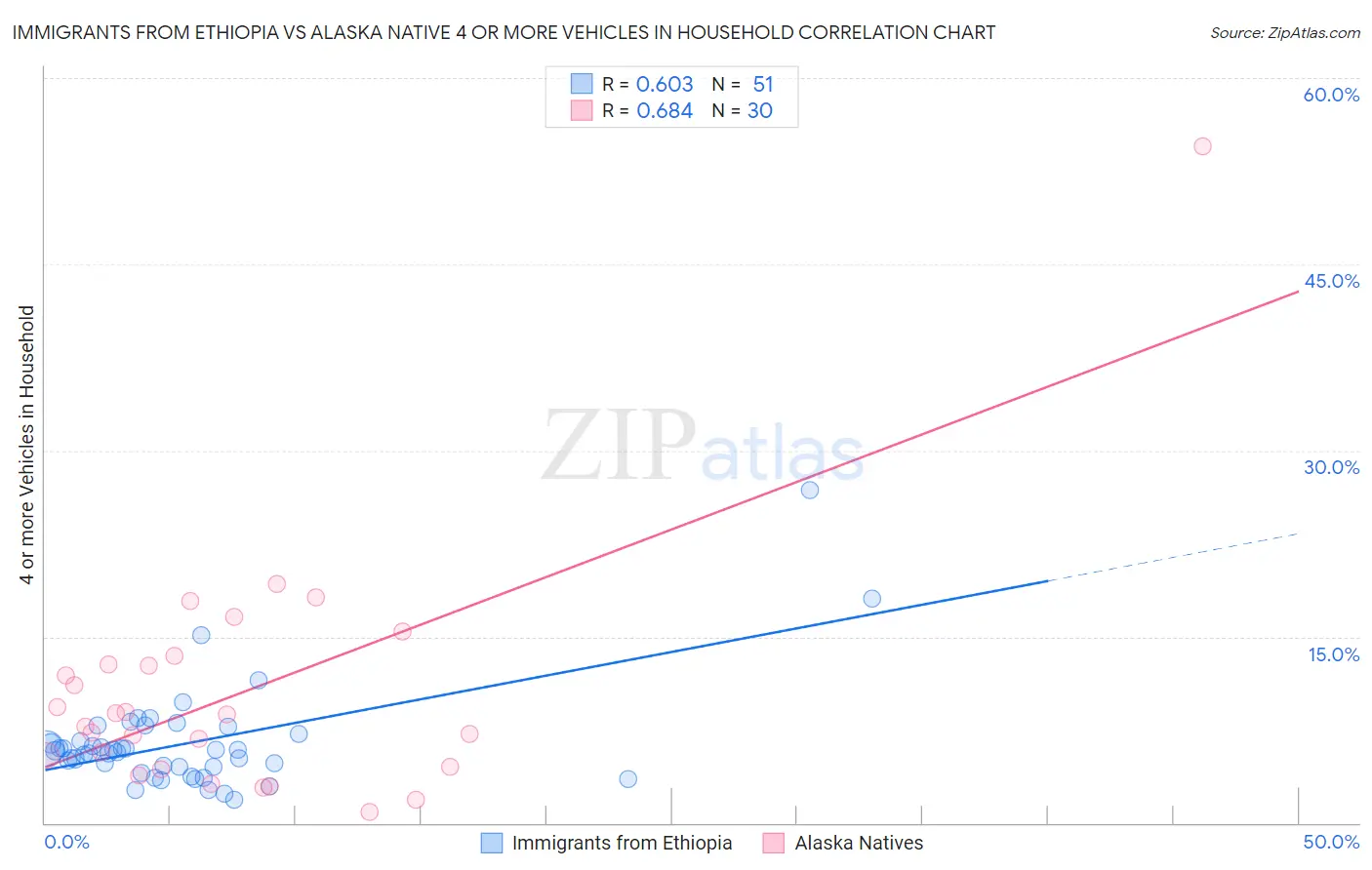 Immigrants from Ethiopia vs Alaska Native 4 or more Vehicles in Household