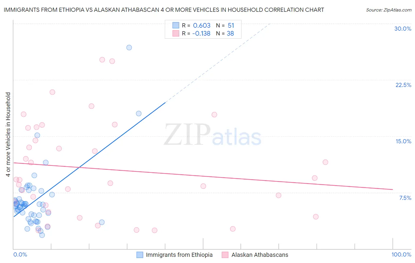 Immigrants from Ethiopia vs Alaskan Athabascan 4 or more Vehicles in Household