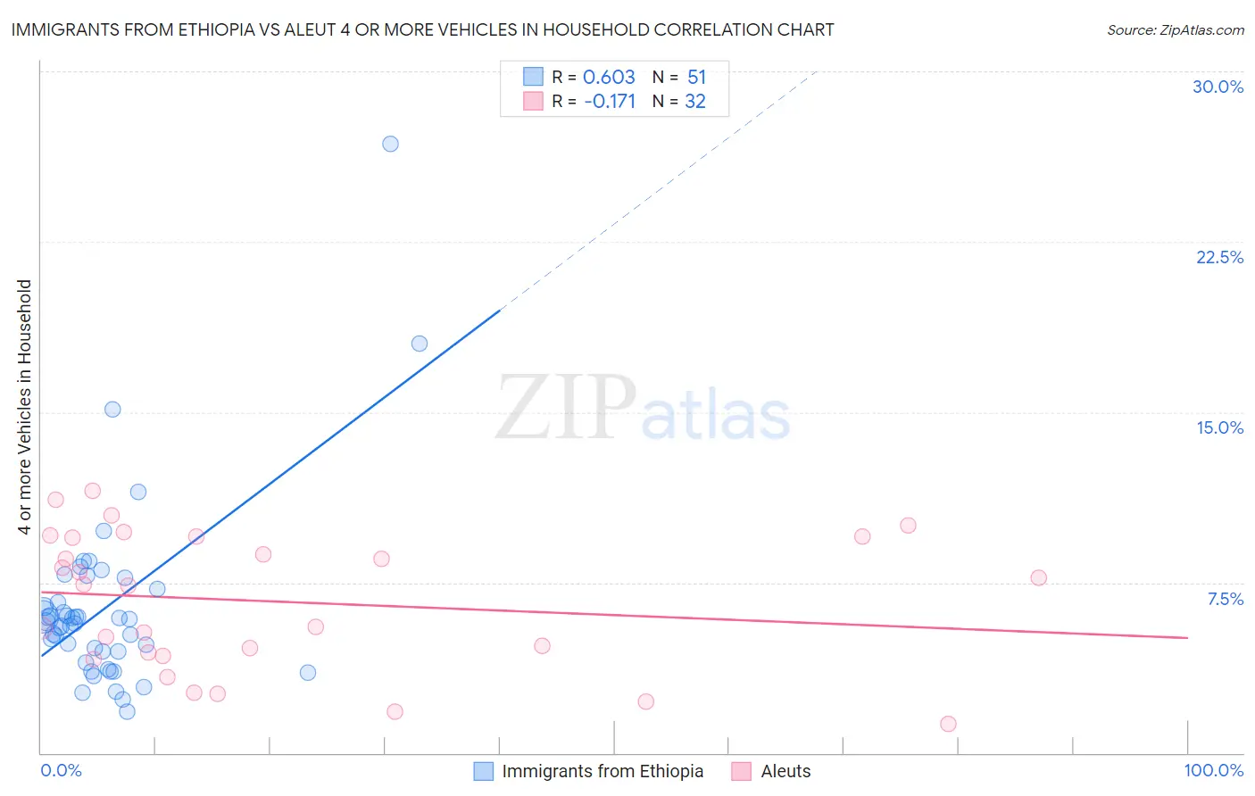 Immigrants from Ethiopia vs Aleut 4 or more Vehicles in Household
