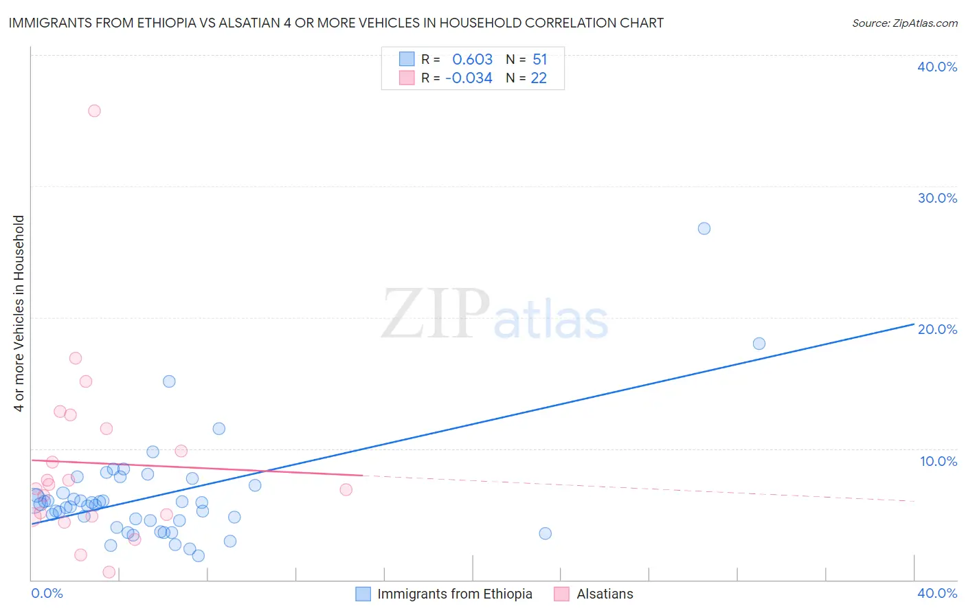 Immigrants from Ethiopia vs Alsatian 4 or more Vehicles in Household