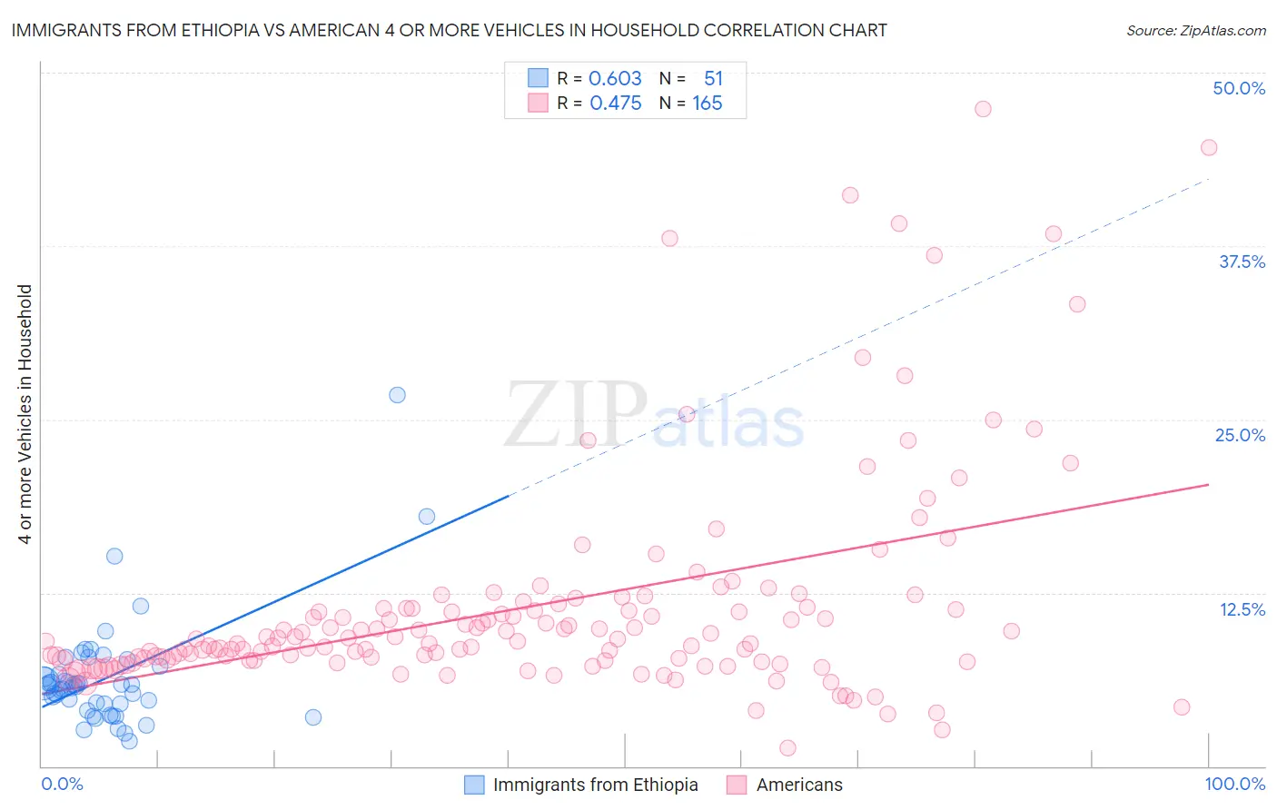 Immigrants from Ethiopia vs American 4 or more Vehicles in Household