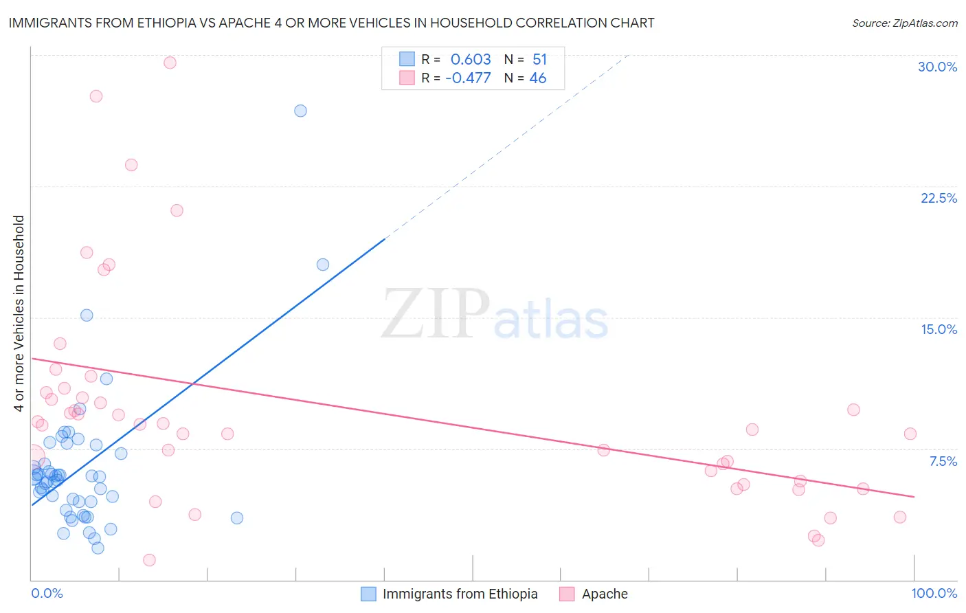 Immigrants from Ethiopia vs Apache 4 or more Vehicles in Household