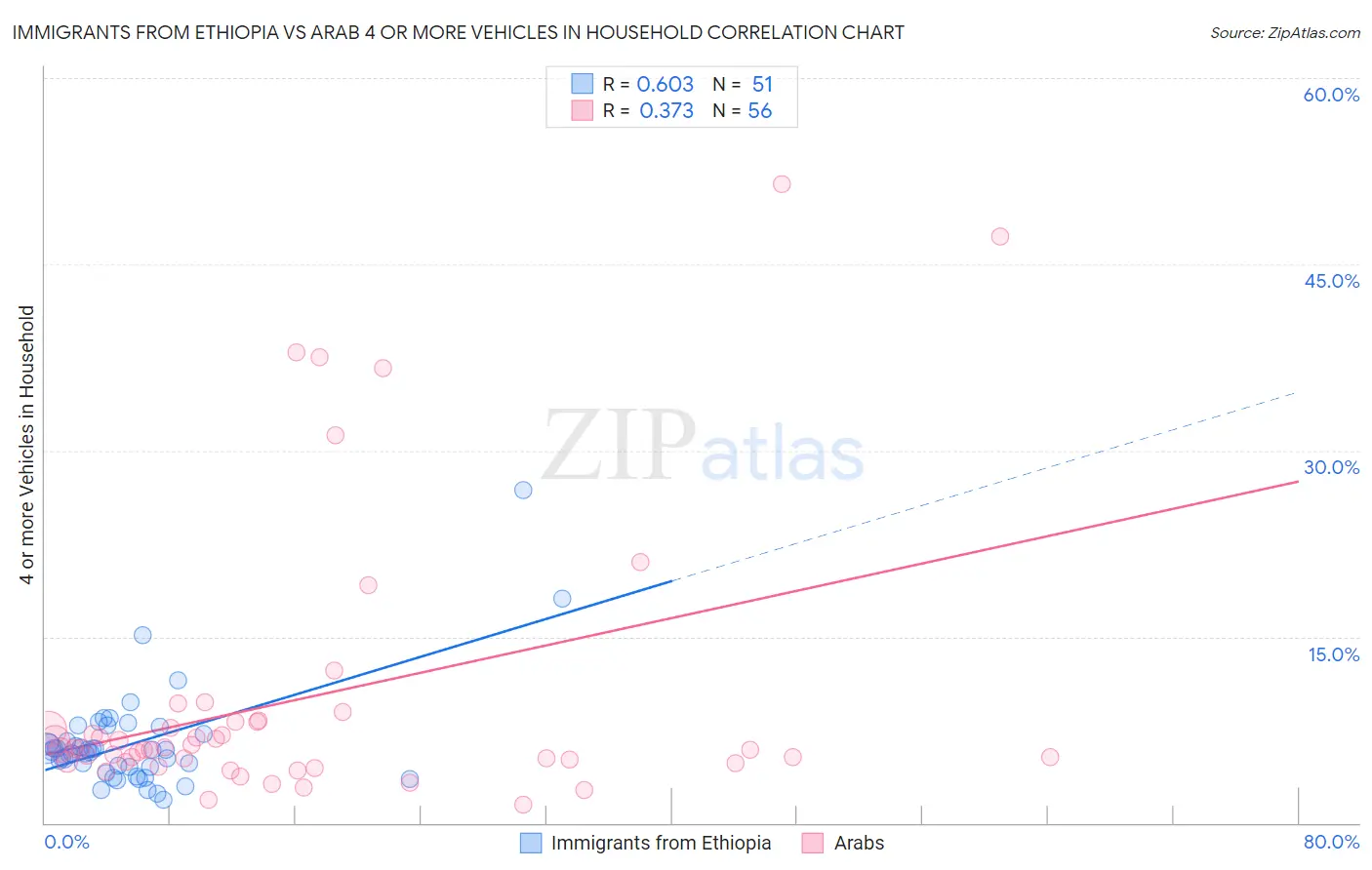 Immigrants from Ethiopia vs Arab 4 or more Vehicles in Household