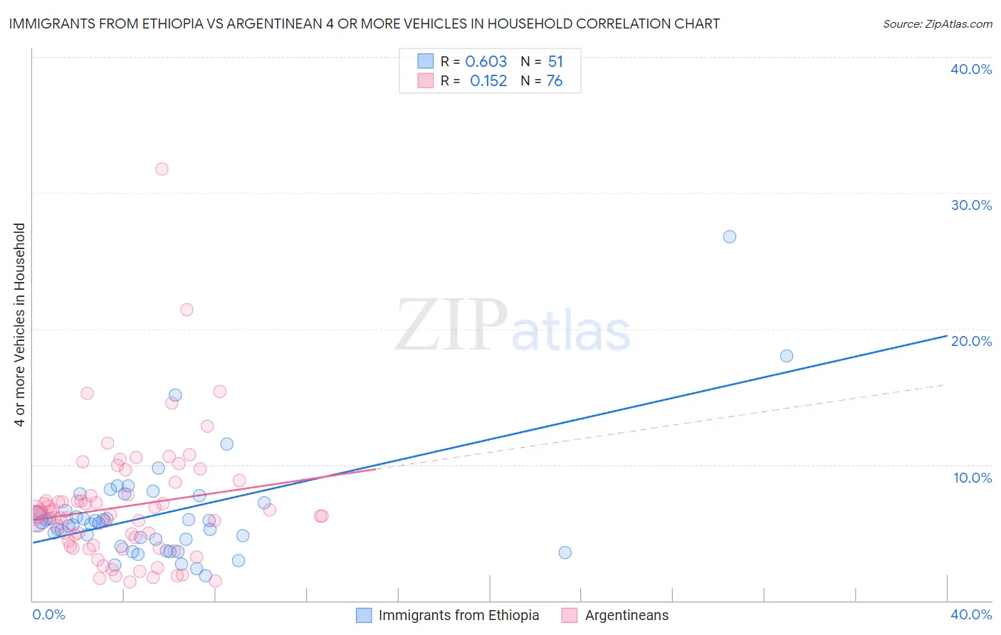Immigrants from Ethiopia vs Argentinean 4 or more Vehicles in Household