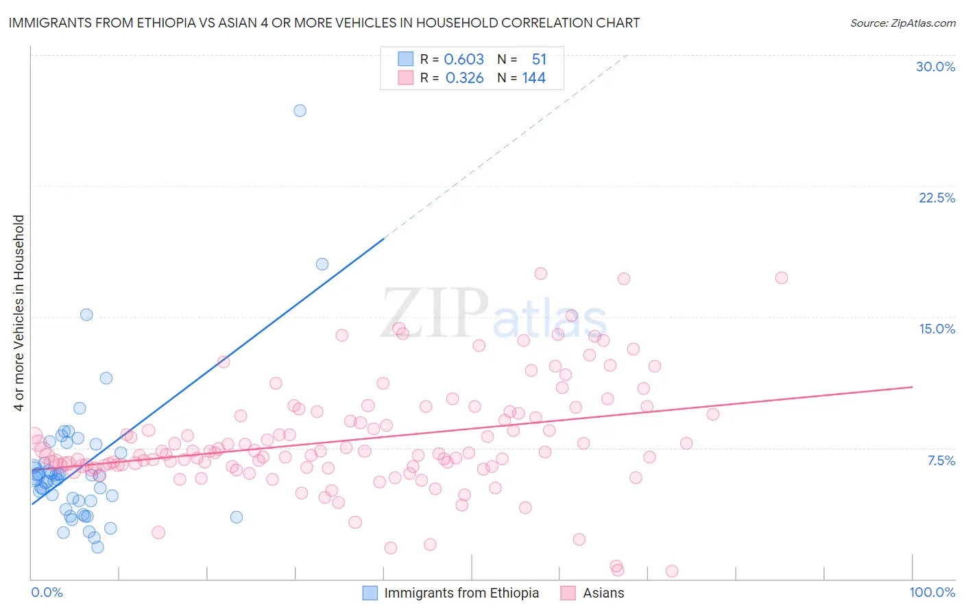 Immigrants from Ethiopia vs Asian 4 or more Vehicles in Household