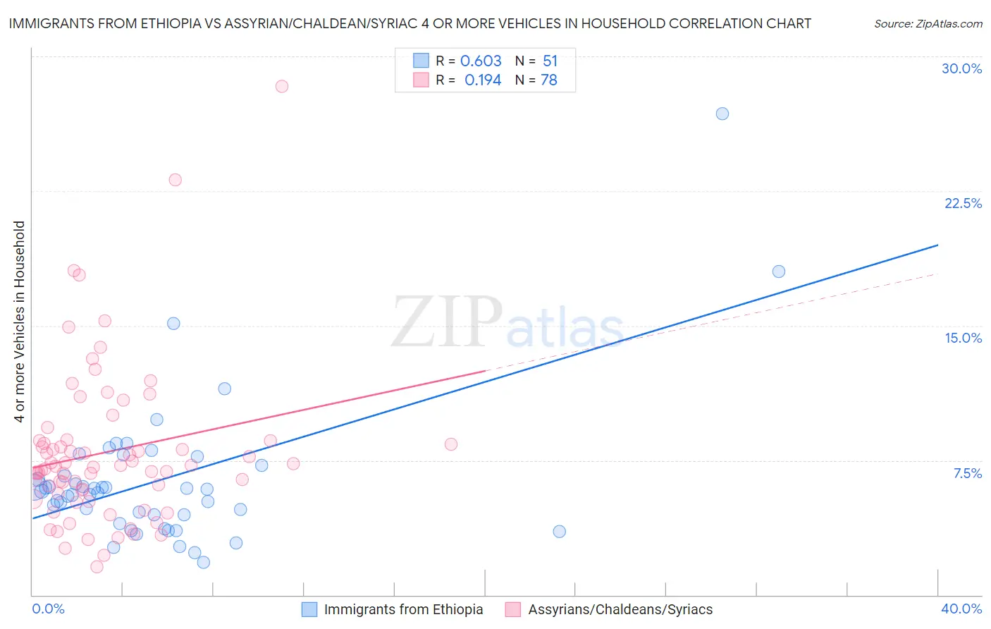 Immigrants from Ethiopia vs Assyrian/Chaldean/Syriac 4 or more Vehicles in Household