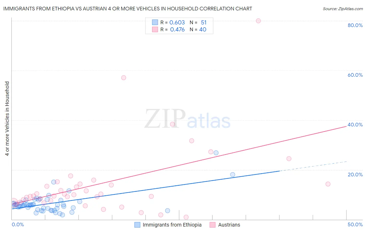 Immigrants from Ethiopia vs Austrian 4 or more Vehicles in Household