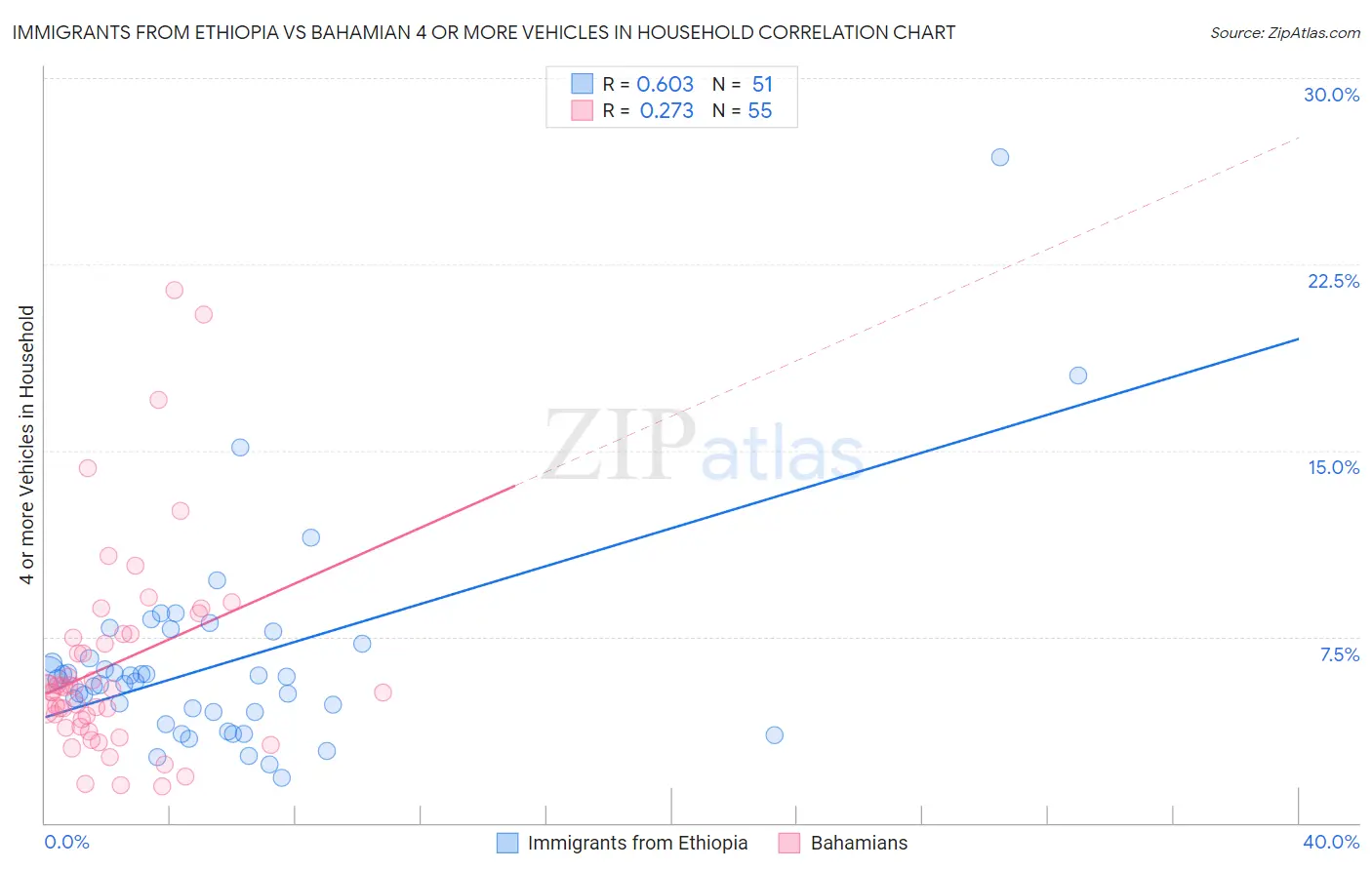 Immigrants from Ethiopia vs Bahamian 4 or more Vehicles in Household