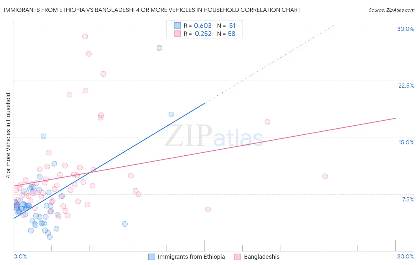 Immigrants from Ethiopia vs Bangladeshi 4 or more Vehicles in Household