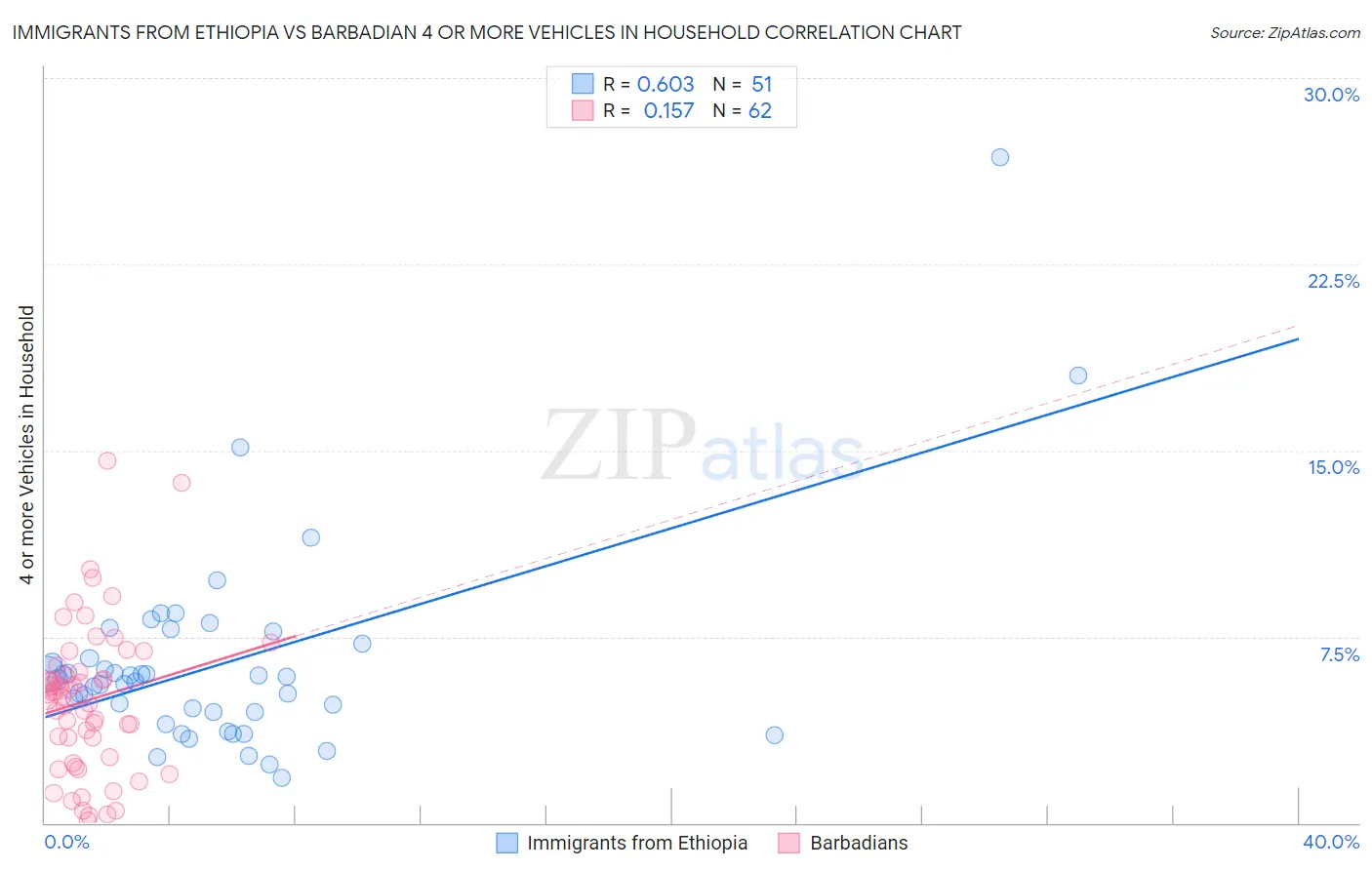 Immigrants from Ethiopia vs Barbadian 4 or more Vehicles in Household