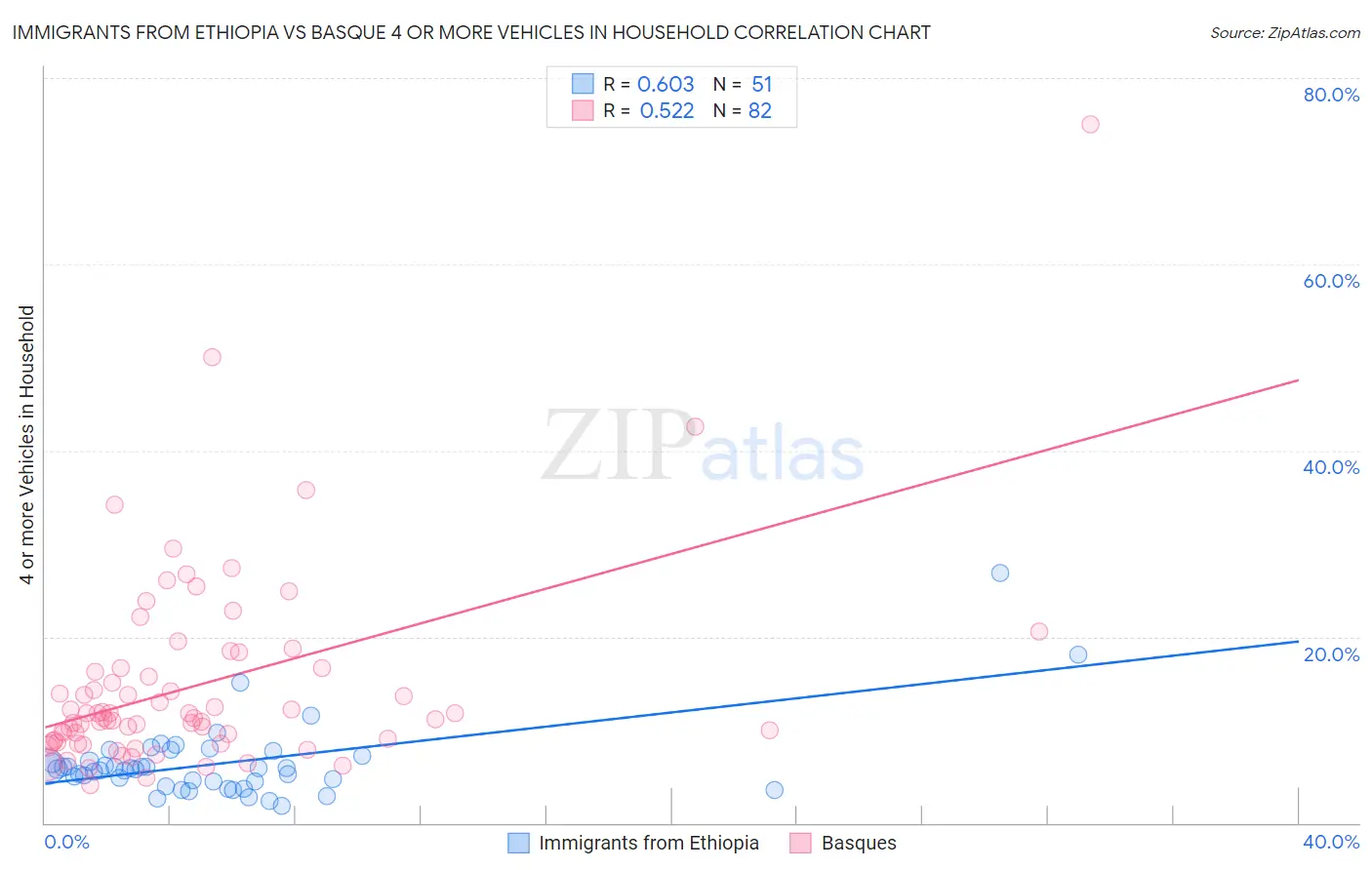Immigrants from Ethiopia vs Basque 4 or more Vehicles in Household