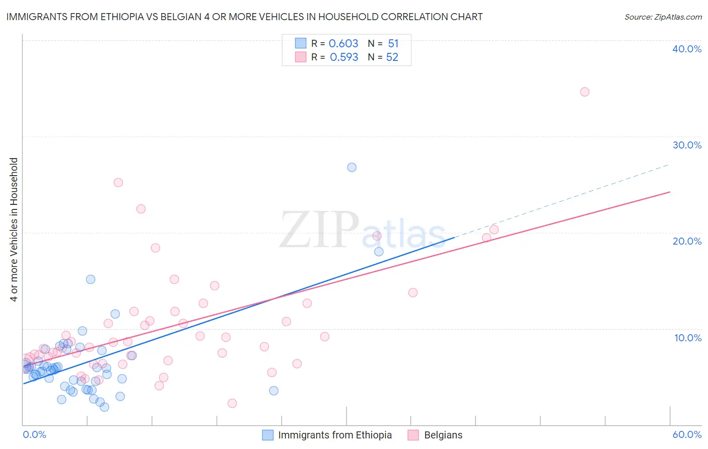 Immigrants from Ethiopia vs Belgian 4 or more Vehicles in Household
