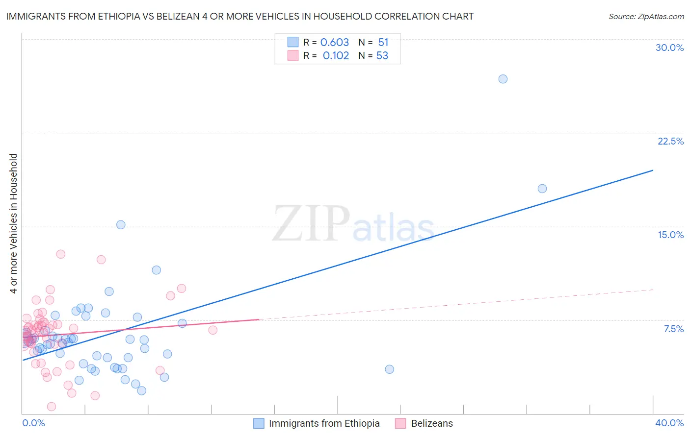Immigrants from Ethiopia vs Belizean 4 or more Vehicles in Household
