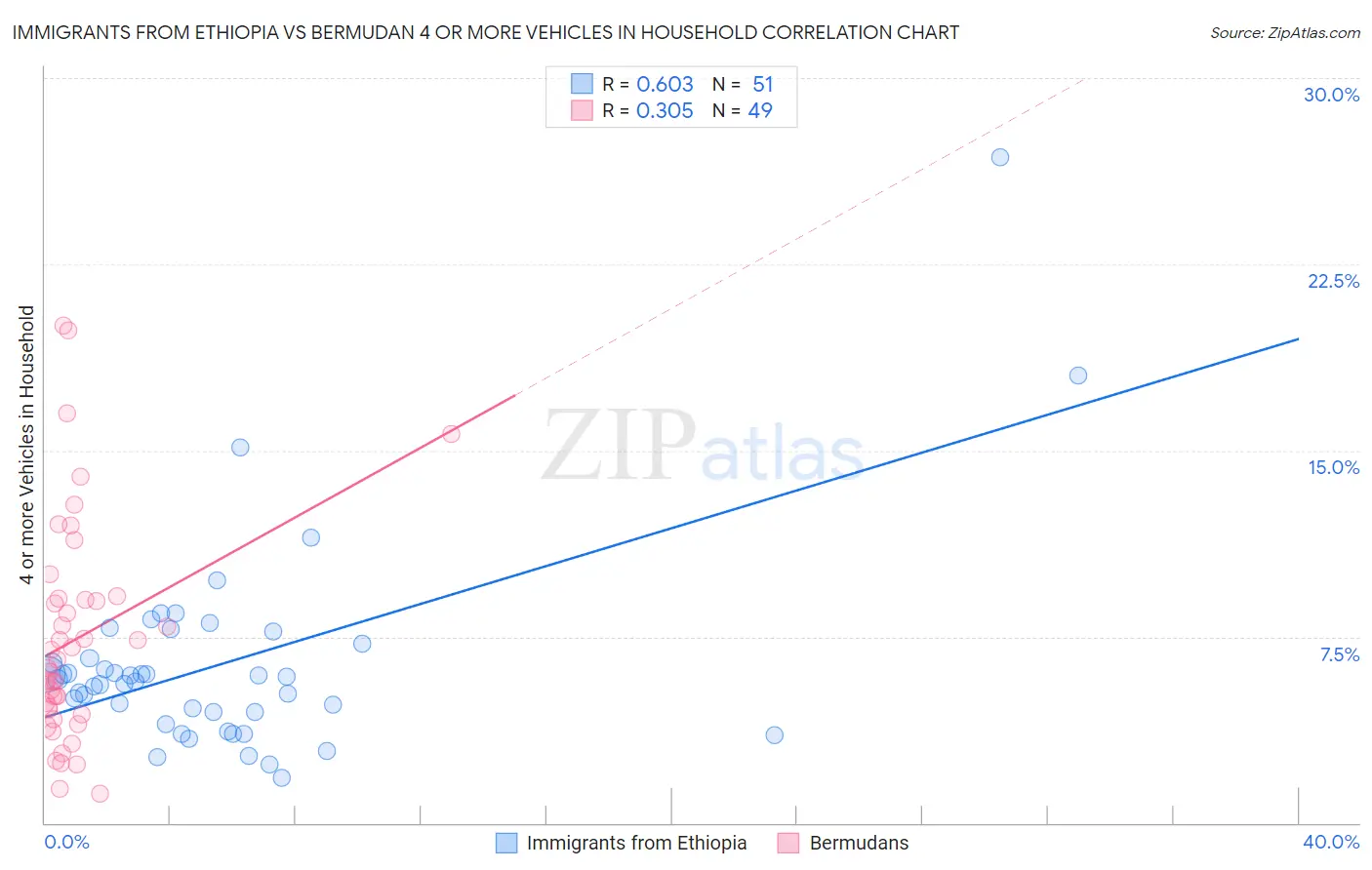 Immigrants from Ethiopia vs Bermudan 4 or more Vehicles in Household