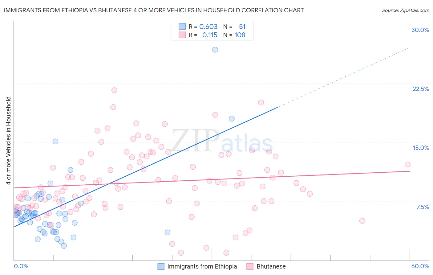 Immigrants from Ethiopia vs Bhutanese 4 or more Vehicles in Household
