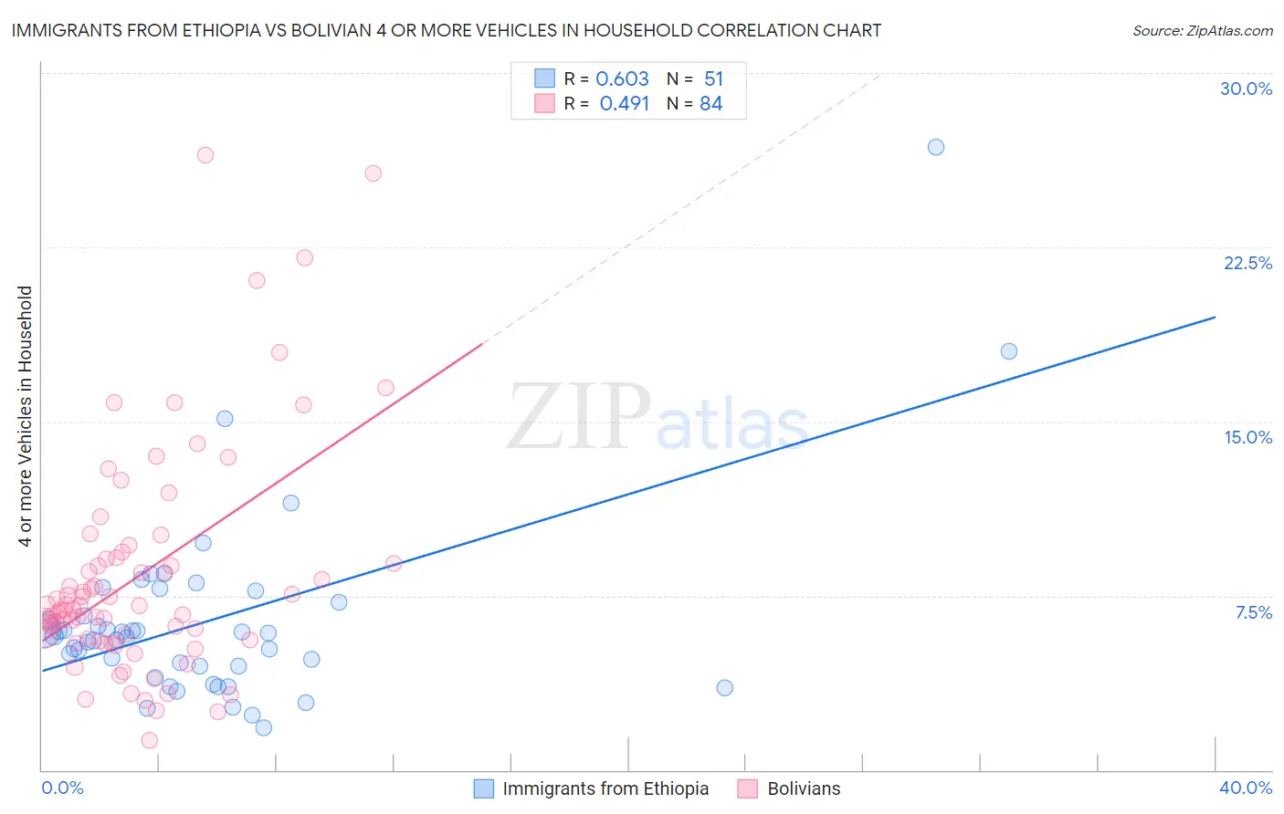 Immigrants from Ethiopia vs Bolivian 4 or more Vehicles in Household