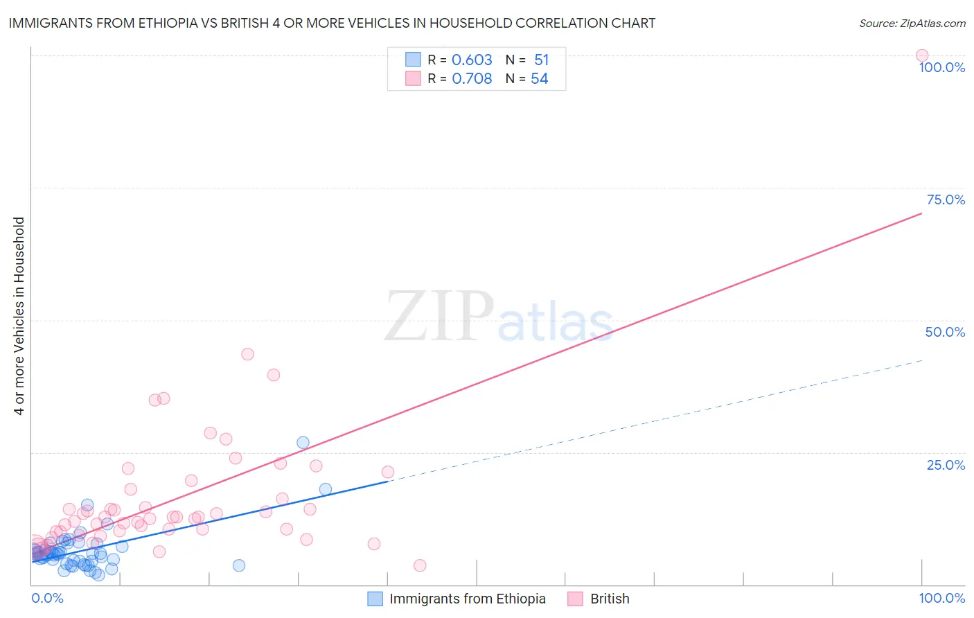 Immigrants from Ethiopia vs British 4 or more Vehicles in Household